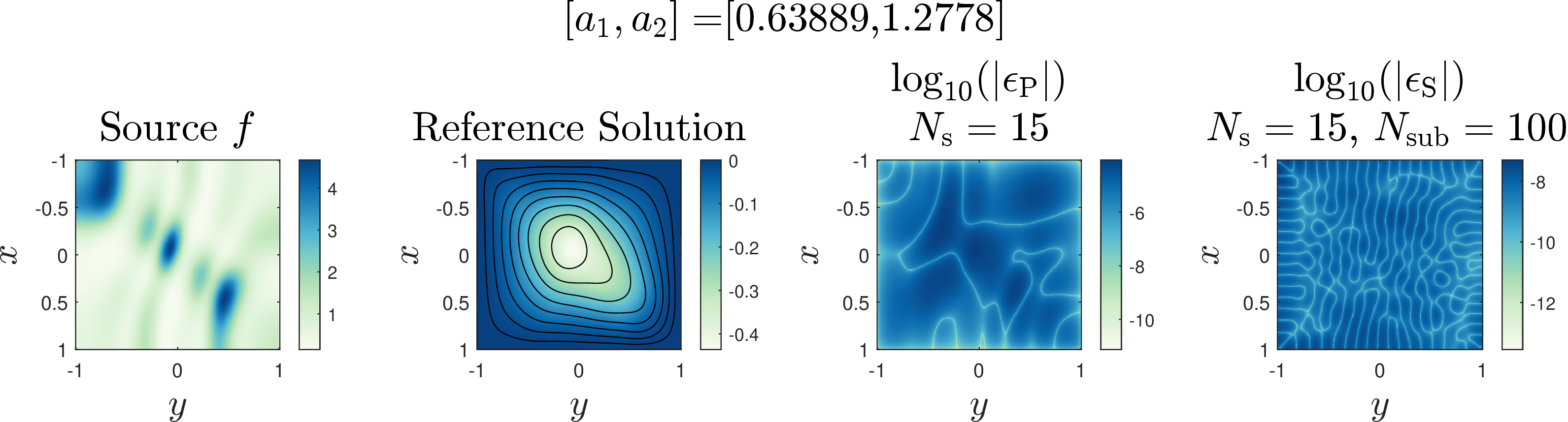 Figure 7: Poisson equation results: source f (left), reference solution (middle-left), and error maps for POD (middle-right, N_{\mathrm{basis}}=15, \epsilon_{\mathrm{P}}^\mathrm{r}=3.70\times 10^{-4}) and SS-POD (right, N_{\mathrm{basis}}=361, \epsilon_\mathrm{S}^\mathrm{r}=5.92\times 10^{-7}). N_{\mathrm{sub}} is the number of subspaces generated by Algorithm 4.