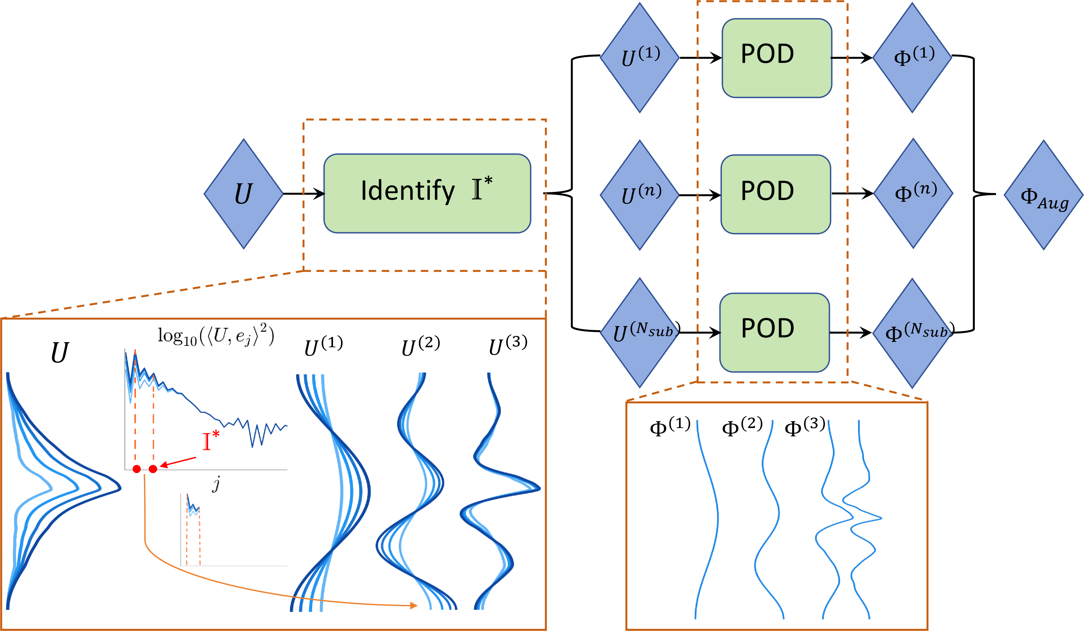 Figure 1: Workflow of the SS-POD methodology.