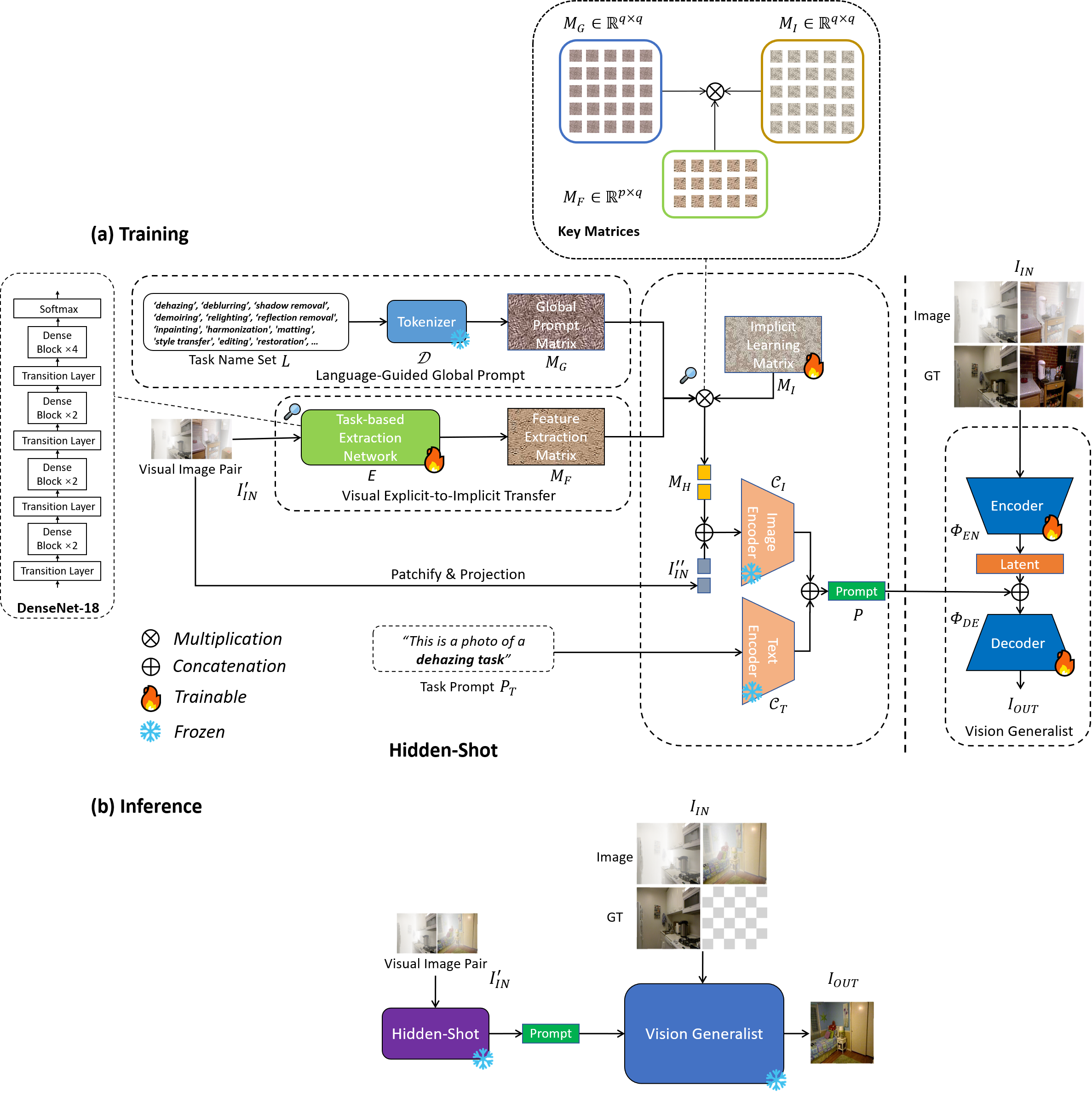 Figure 1: Overview of Hidden-Shot Framework. The right half illustrates the common structure of vision generalist models. The left half shows the prompt generation mechanism, including visual explicit-to-implicit transfer, language-guided global prompt, and implicit information combination.