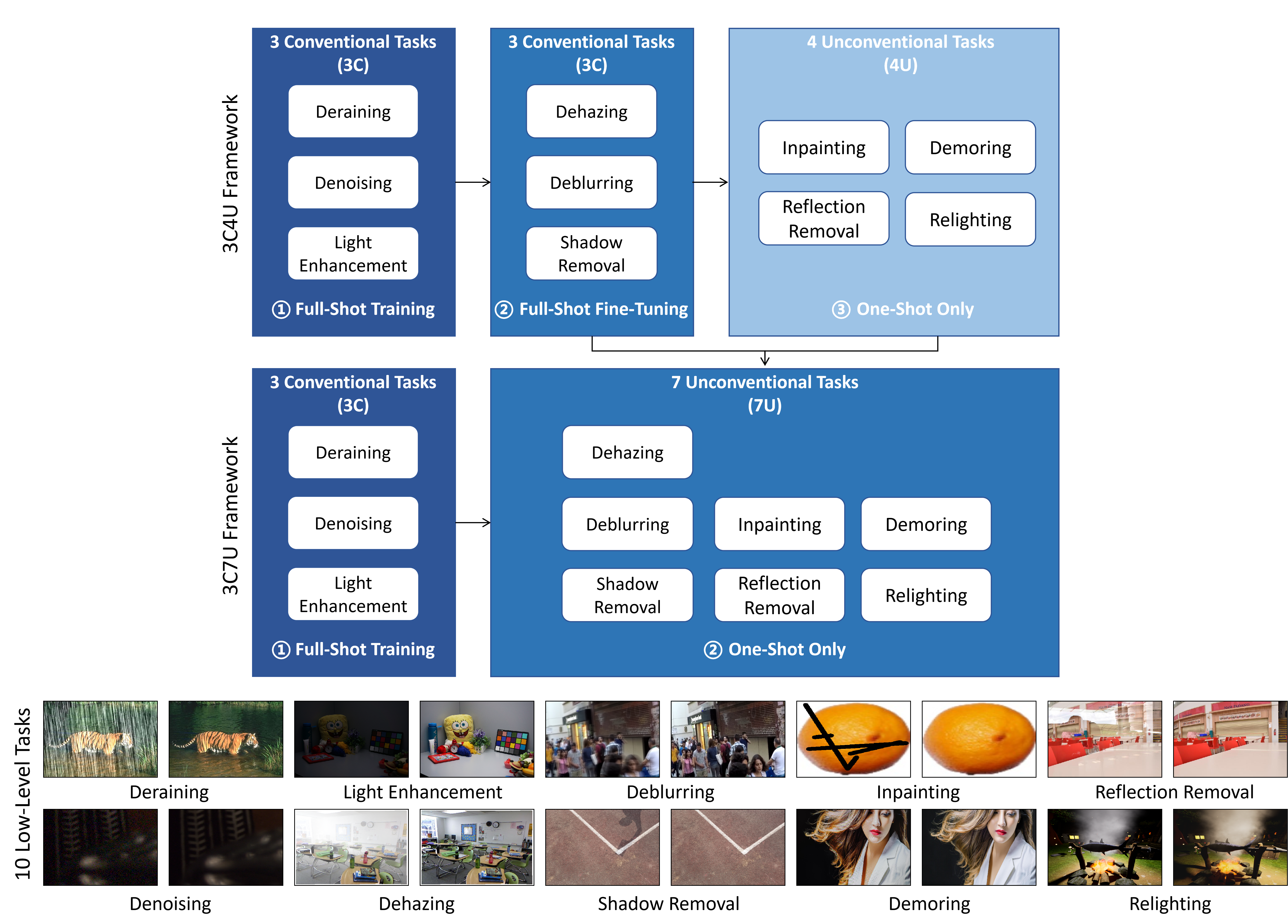 Figure 2: 3C4U Generalization Evaluation Framework. The framework consists of three stages: full-shot training, full-shot fine-tuning, and one-shot only.