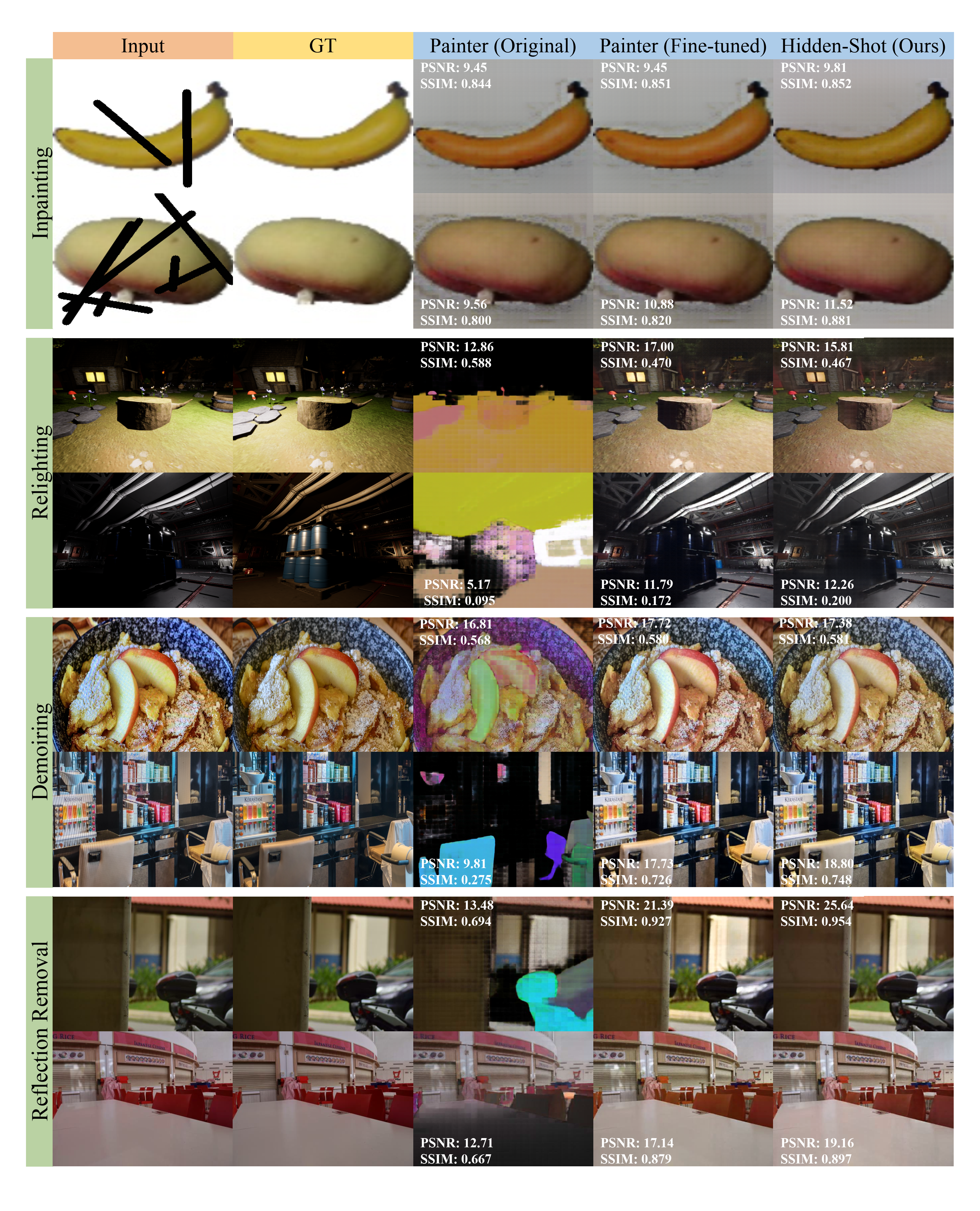 Figure 4: Visual comparisons on four unconventional tasks (4U). Hidden-Shot consistently produces superior predictions compared to the baseline method. Meanwhile, quantitative metrics demonstrate the effectiveness of one-shot task generalization.