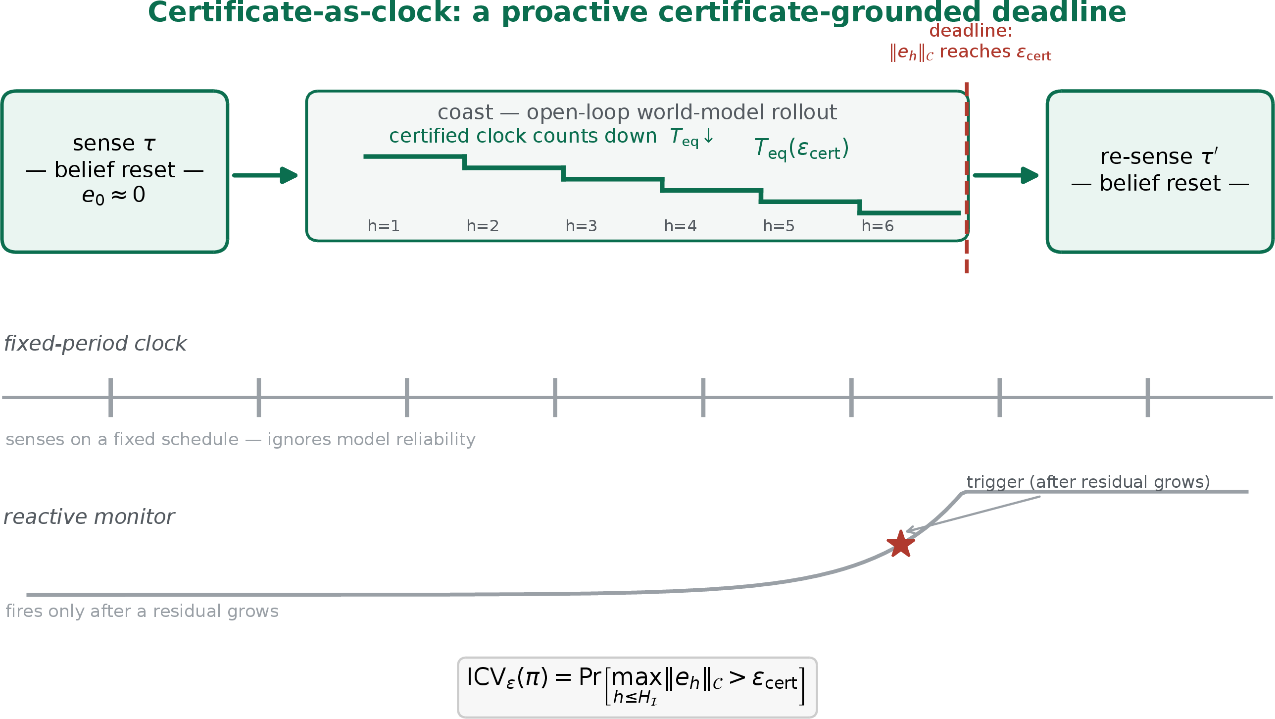 Figure 1: The certificate-as-clock primitive. A certified world model exposes its validity horizon as an operational sensing deadline: after a sense resets belief (e_0\approx0), the model coasts open-loop while the certificate holds and re-senses when the certified clock T_{\mathrm{eq}}(\epsilon_{\mathrm{cert}}) expires (the coasting error norm \left\lVert e_h \right\rVert_{\mathcal{C}} reaches the certified tolerance \epsilon_{\mathrm{cert}}). Unlike a fixed-period clock (insensitive to model reliability) or a reactive monitor (fires only after a residual grows), the deadline is proactive and certificate-grounded.