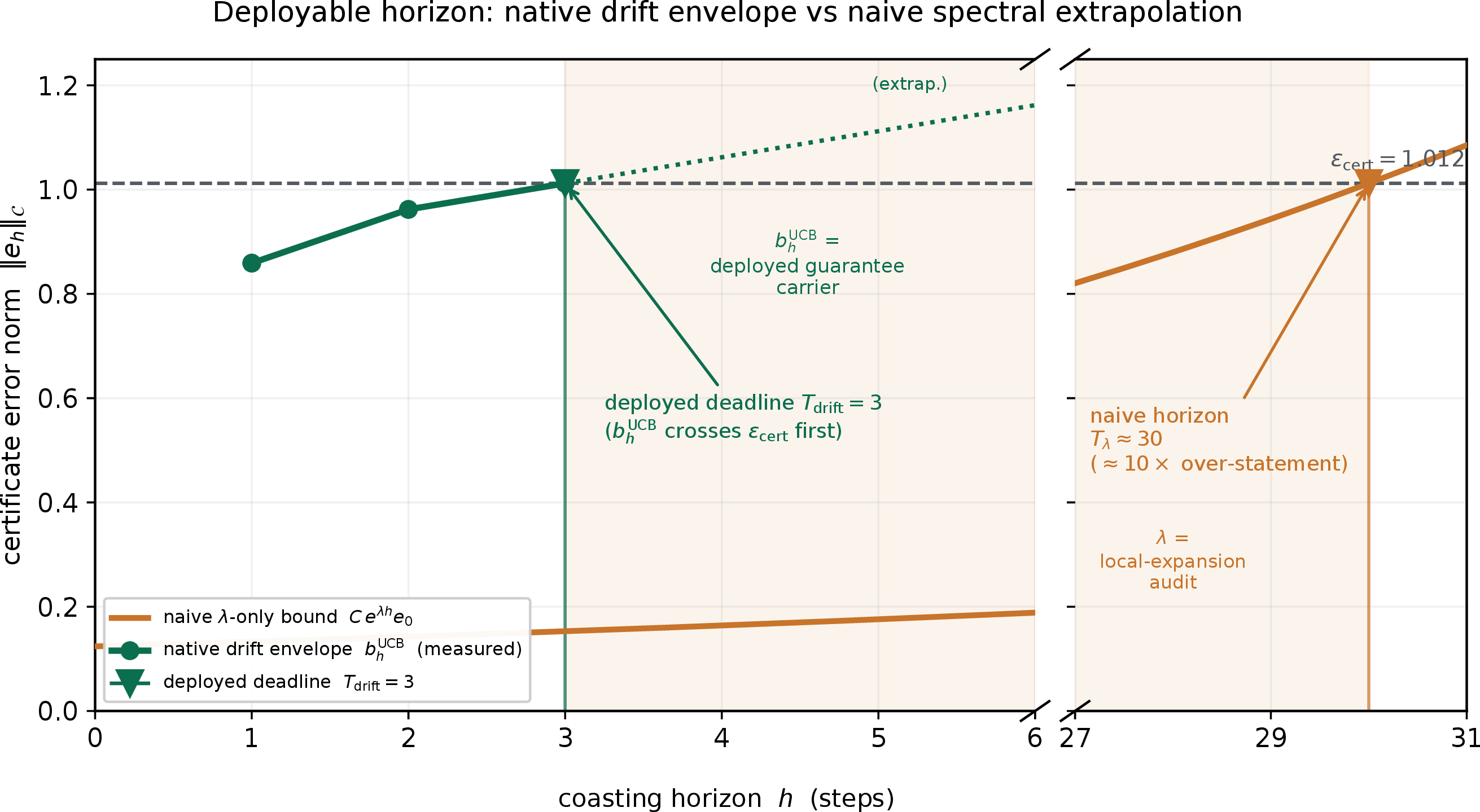 Figure 2: Why a spectral-only horizon over-states the deadline. Coasting error vs horizon at fixed \epsilon_{\mathrm{cert}} (broken h-axis: left = measured regime, right = the naive crossing). On-manifold \lambda ranks local expansion, but native rollout drift determines deployable coasting validity in the frozen VN-JEPA regime: the calibrated drift envelope b_h^{\mathrm{UCB}} crosses \epsilon_{\mathrm{cert}} first, at the deployed T_{\mathrm{drift}}\approx2–3 steps, whereas the naive \lambda-only bound C e^{\lambda h}e_0 (audited \lambda\approx0.07) crosses roughly an order of magnitude later. The deployed deadline is set by whichever term reaches \epsilon_{\mathrm{cert}} first; in the full-resense regime (e_0\approx0) that is always the drift envelope. The plotted \epsilon_{\mathrm{cert}}=1.012 is a representative audit value for the mechanism schematic; deployed tolerances are calibrated independently per split, as reported in Table 2.