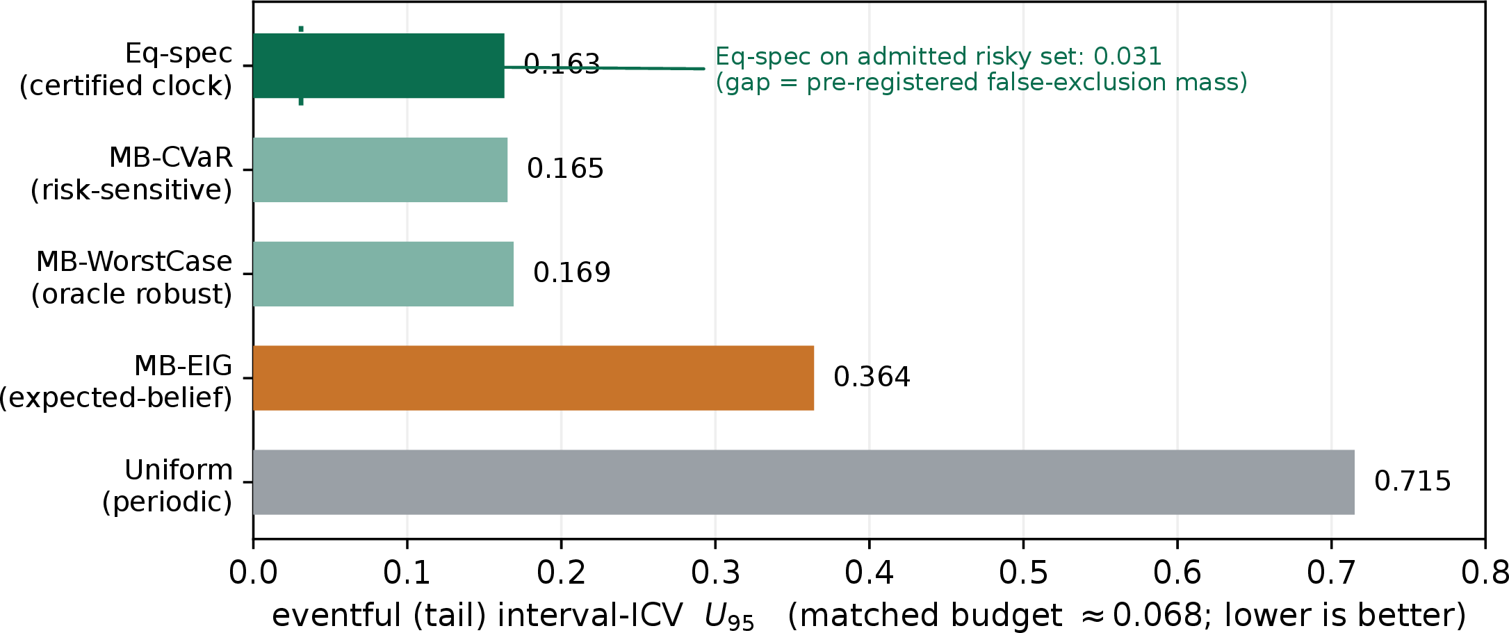 Figure 3: Stage 2A eventful-tail separation at matched budget (\approx0.068). Eventful (tail) interval-ICV U_{95} per policy; lower is better. The certified clock (Eq-spec) reduces tail violations relative to exact-mixture expected-belief scheduling (MB-EIG) and the periodic baseline, while risk-sensitive (MB-CVaR) and oracle-robust (MB-WorstCase) schedulers track it closely, as expected in the exact-model limit. The dashed marker shows Eq-spec’s eventful ICV restricted to its admitted risky set (0.031): the residual gap to the full bar is the pre-registered false-exclusion mass, not deadline failure.