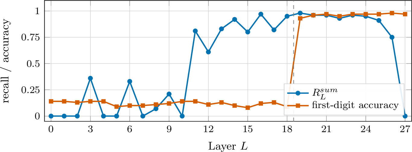 Figure 2: Per-layer R^{\text{sum}}_L and LM-head first-digit accuracy on BlockSearch, MS MARCO, N{=}500. Retrieval signal emerges across \mathrm{L}11–\mathrm{L}20; first-digit signal emerges sharply at \mathrm{L}18{\to}\mathrm{L}19.