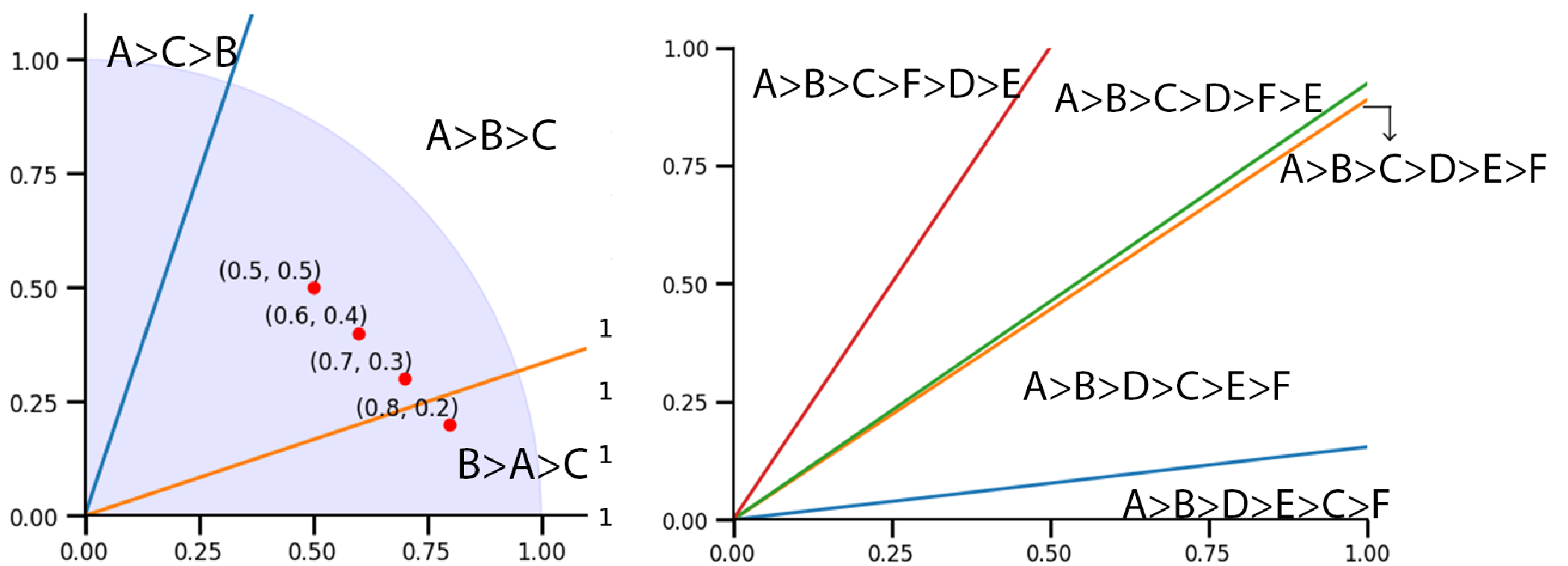 Figure 3: Ranking regions for the motivating examples. Left: Example [Example:1], where A>B>C occupies a relatively large region. Right: Example [Example:2], where A>B>C>D>E>F has a small exact region but is adjacent to rankings that preserve the main conclusions.