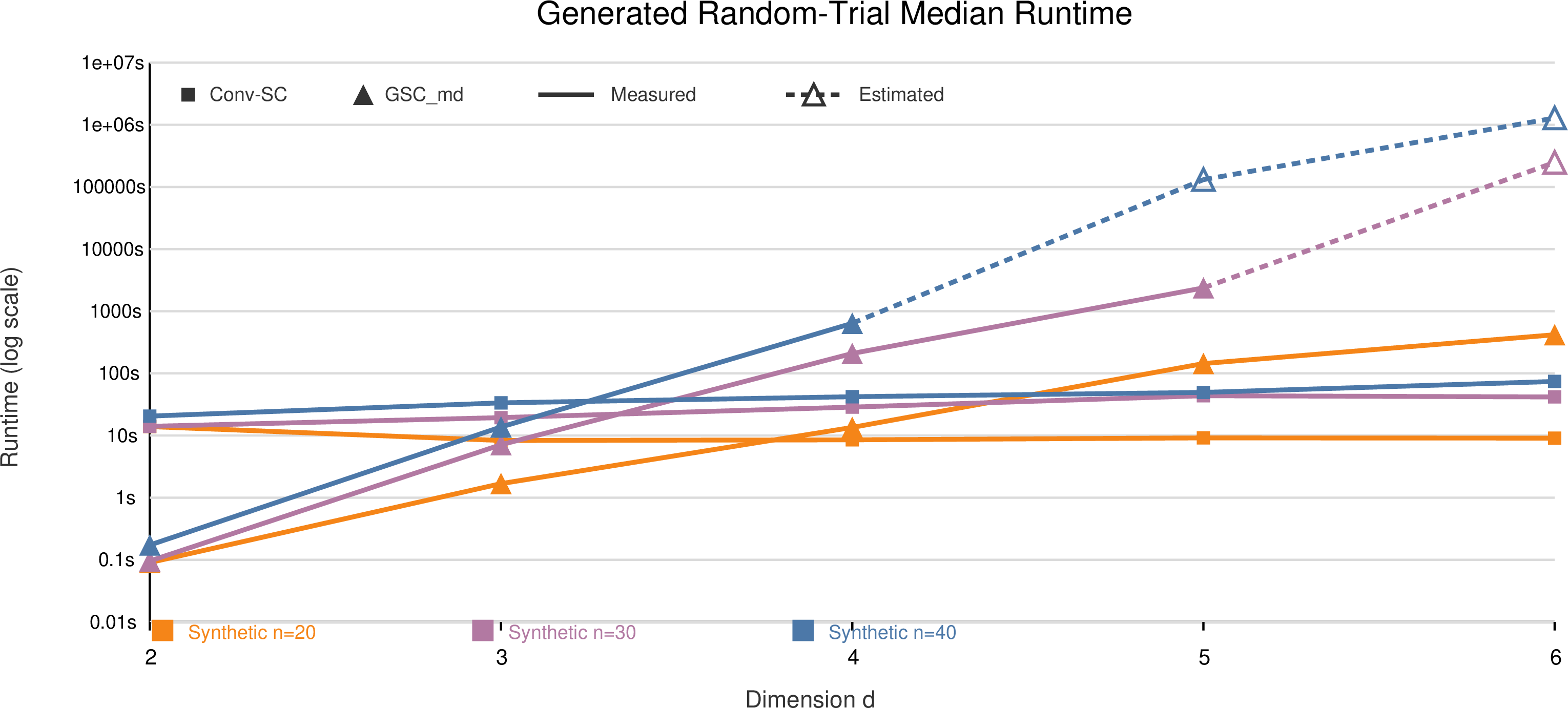 Figure 9: Generated-data runtime scaling under the 0/\infty distance. Each point is the median over five generated tables and random positive target weights for n=20,30,40. Conv-SC shows polynomial runtime scaling with dimension, while GSC_{md} grows rapidly as d increases.