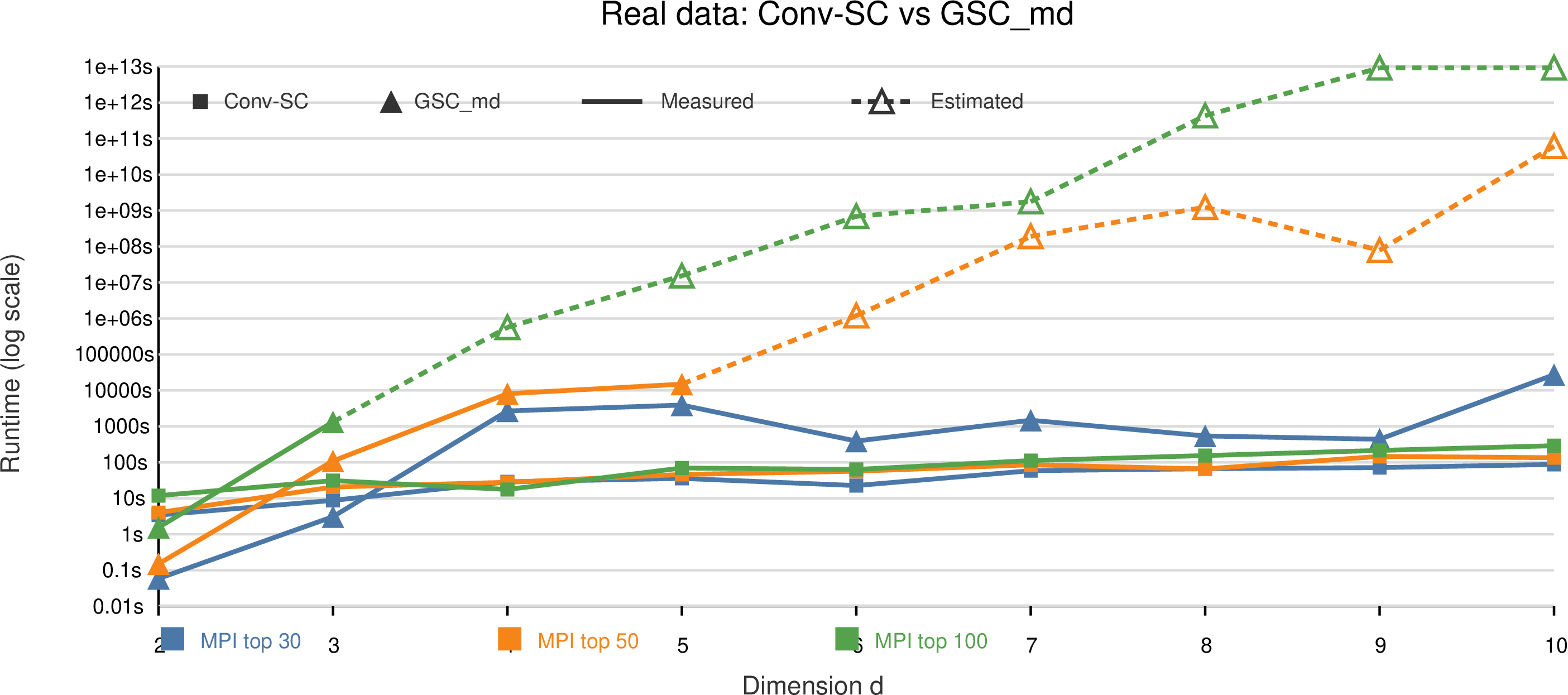 Figure 10: Real-data column-prefix runtime scaling under the 0/\infty distance. We use the first d MPI indicators for the top 30,50,100 items.