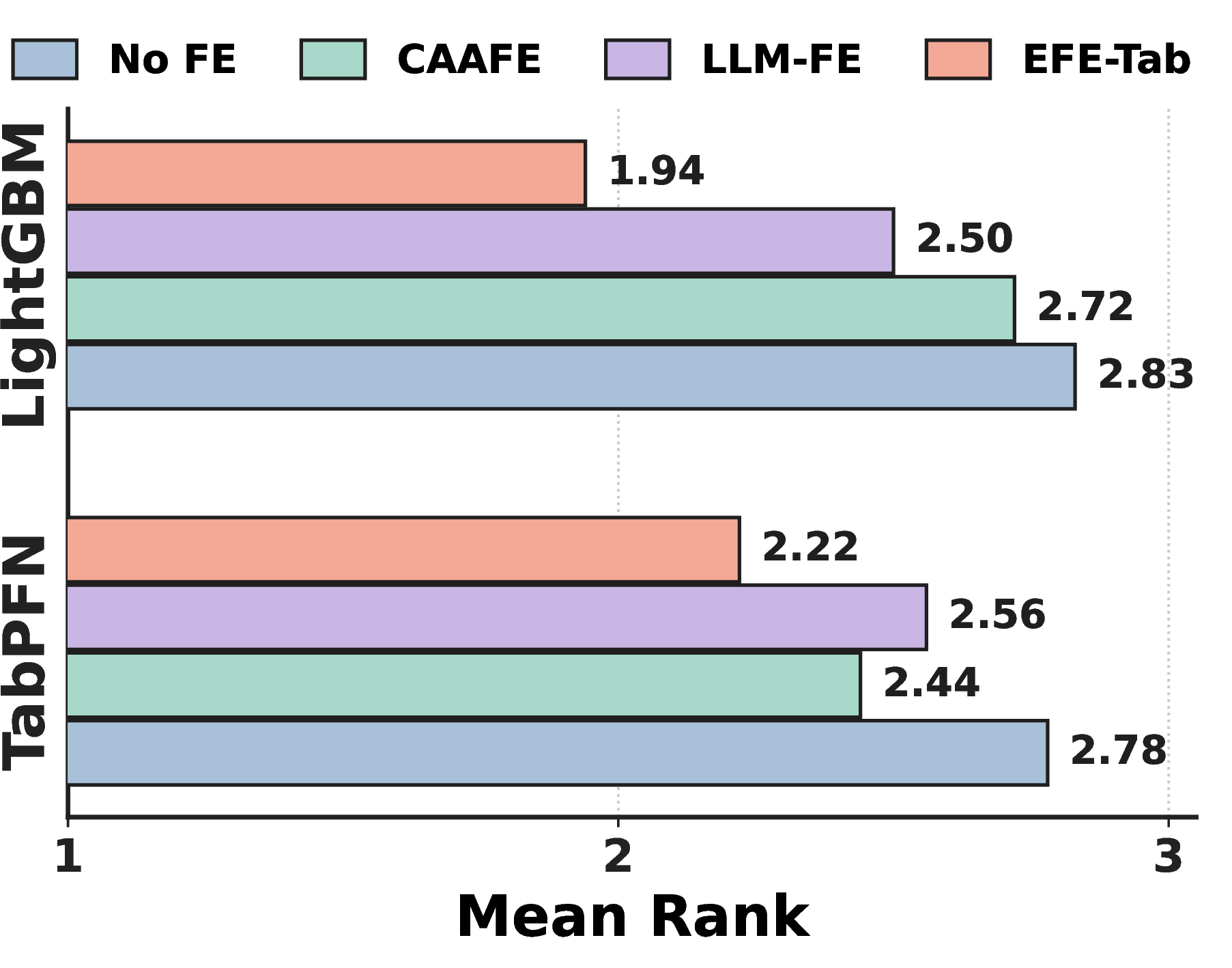 Figure 5: Mean rank of methods across our tabular benchmark.