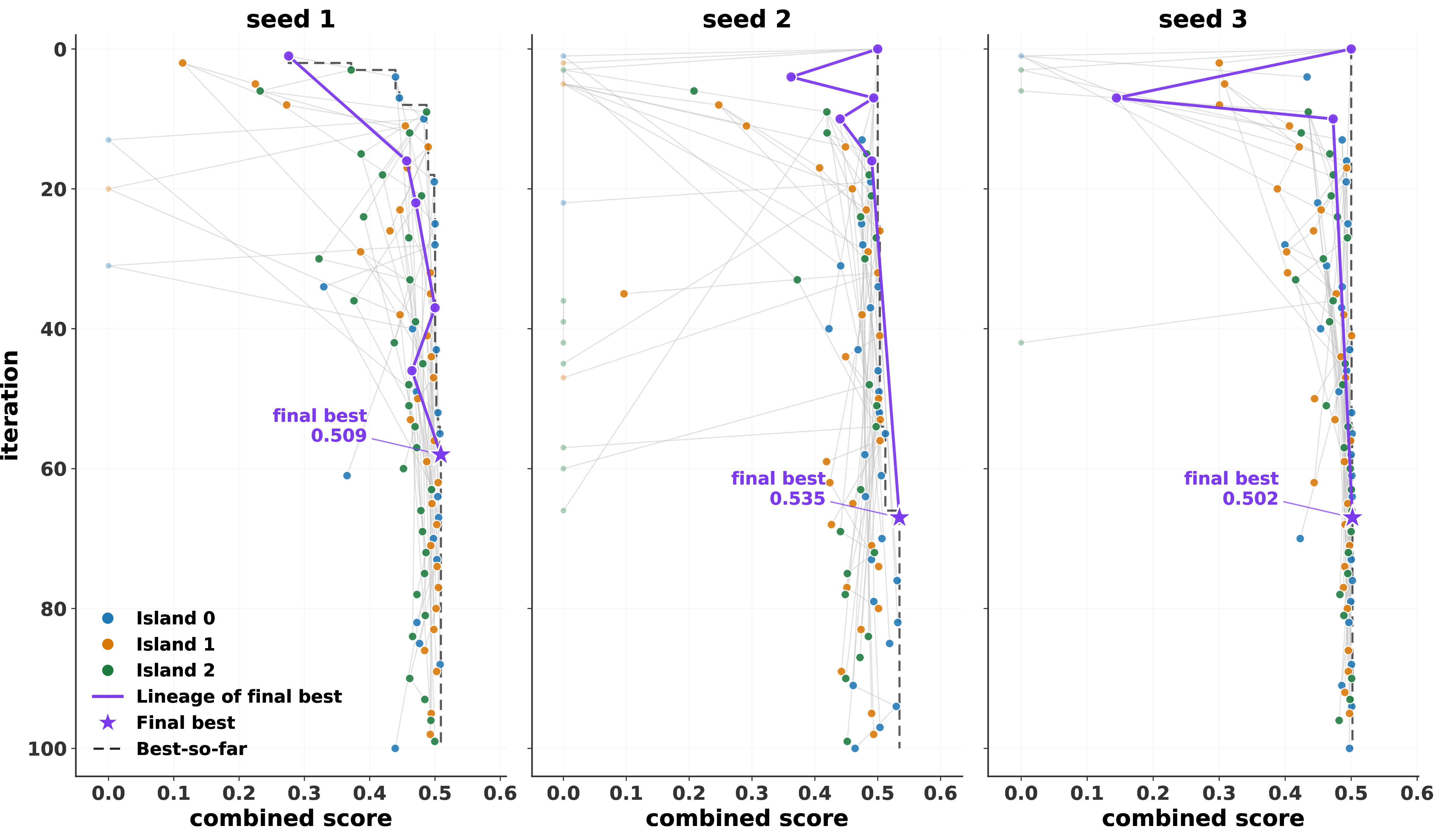 Figure 19: Evolution trees for the three \mathtt{bitbrains\_rnd/H} runs. As on \mathtt{restaurant}, the populations crowd a vertical band around the identity baseline.