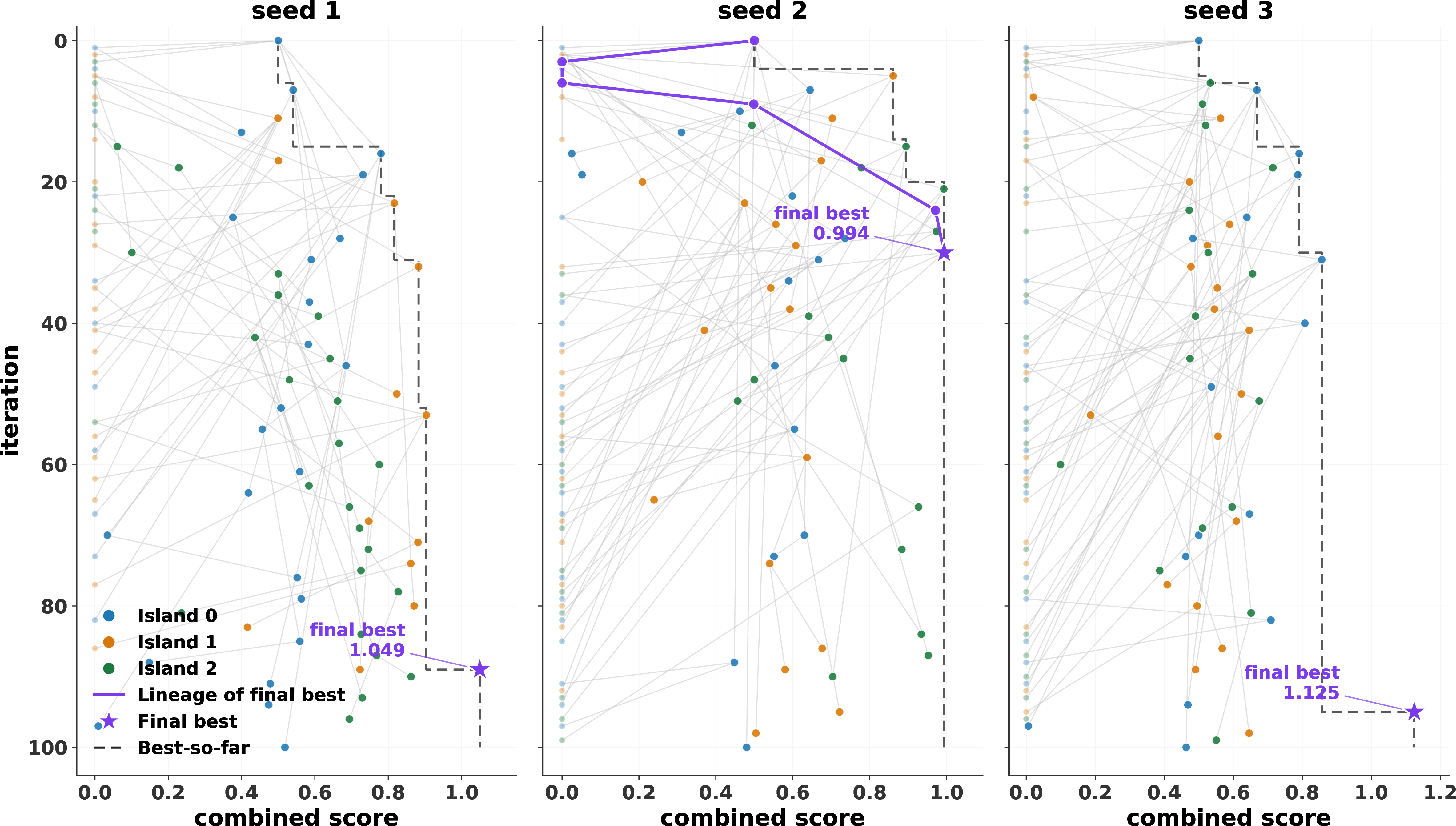 Figure 15: Evolution trees for the three \mathtt{covid\_deaths} runs (seeds 1, 2, 3 from left to right). All three seeds locate programs that cross the 10\%-improvement line.