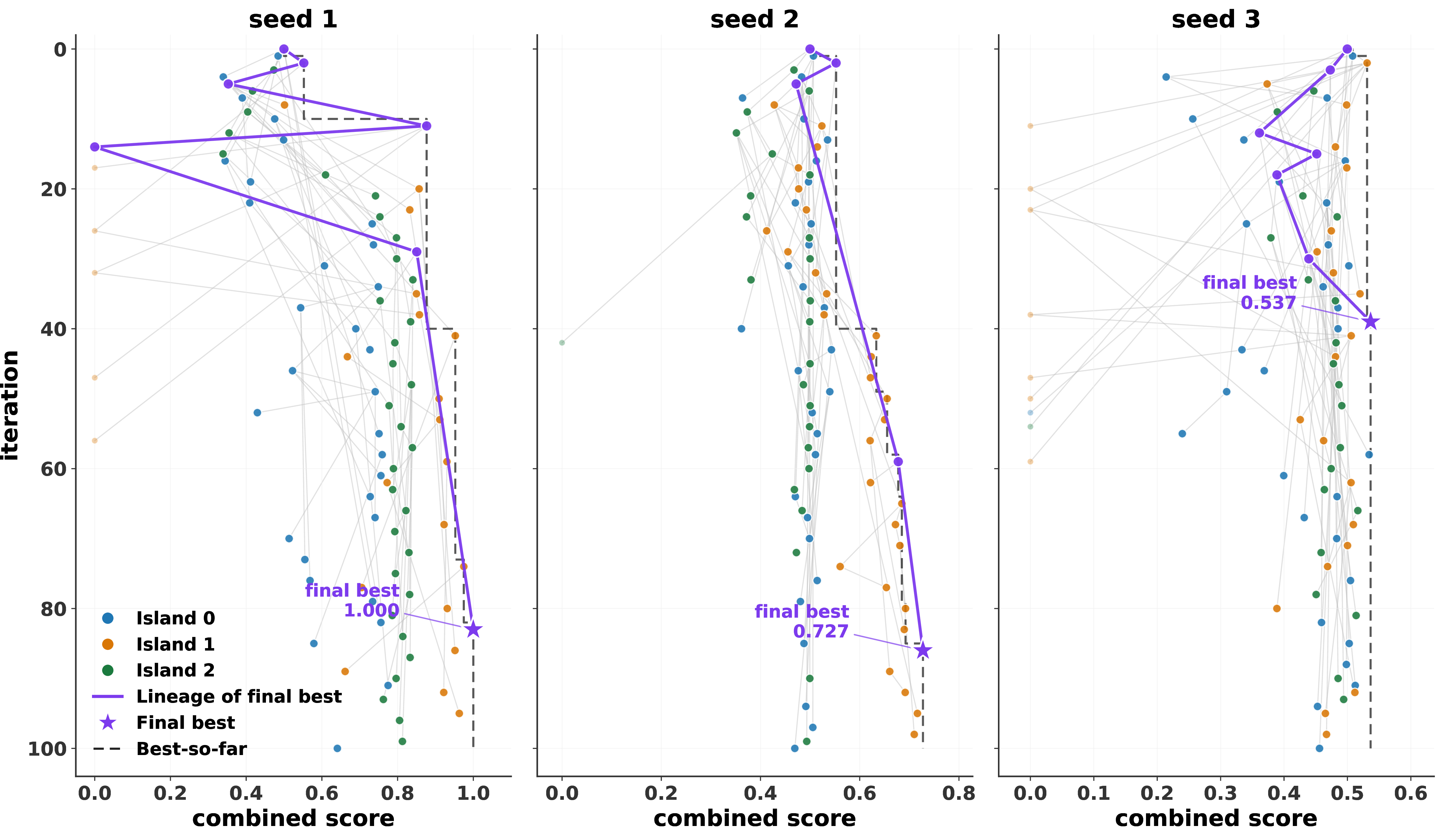 Figure 16: Evolution trees for the three \mathtt{m4\_yearly} runs. The seed-to-seed score variability is visibly wider than on \mathtt{covid\_deaths}.