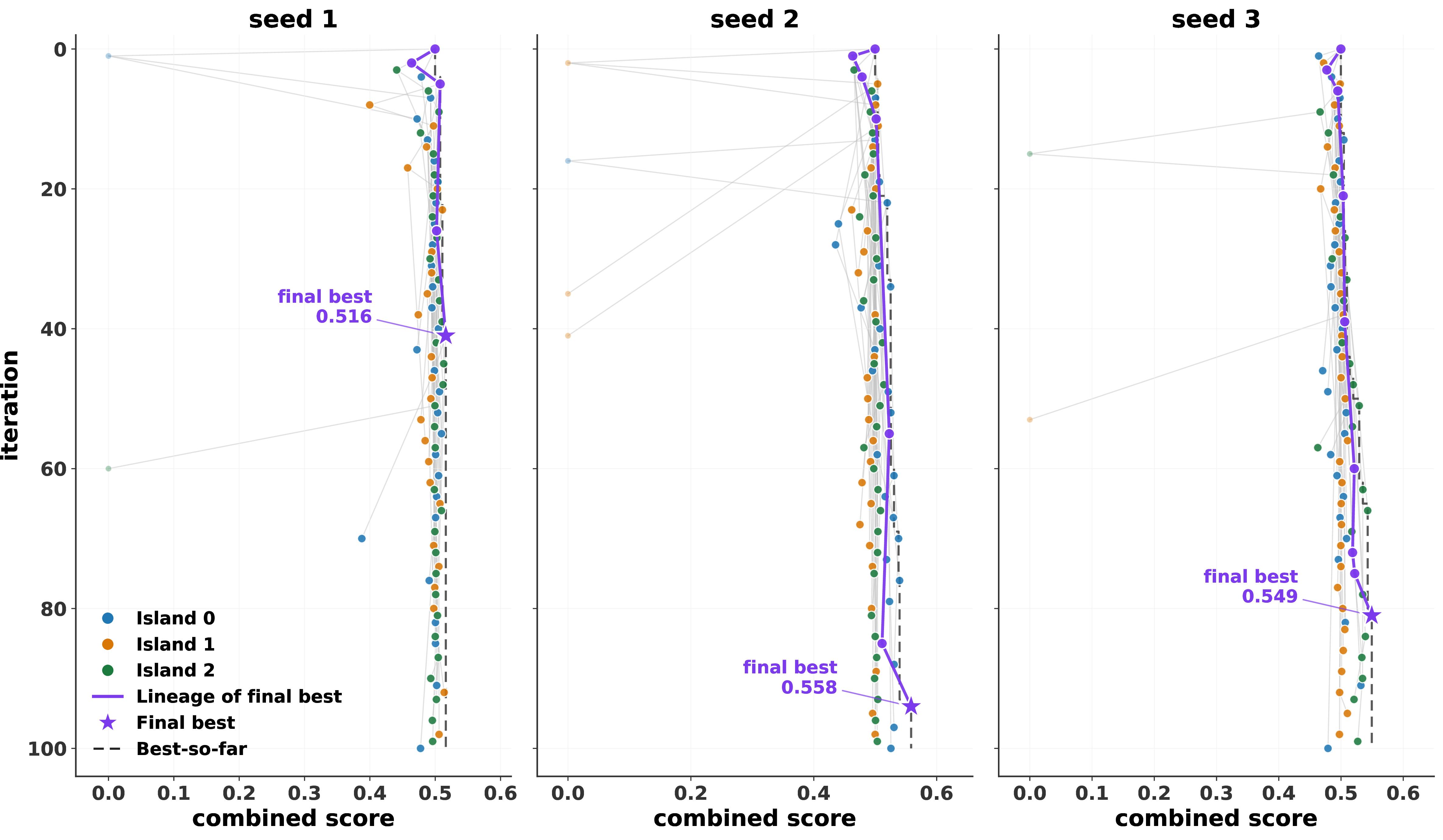 Figure 18: Evolution trees for the three \mathtt{restaurant} runs. The optimizer-selected scores sit only marginally above the identity baseline.