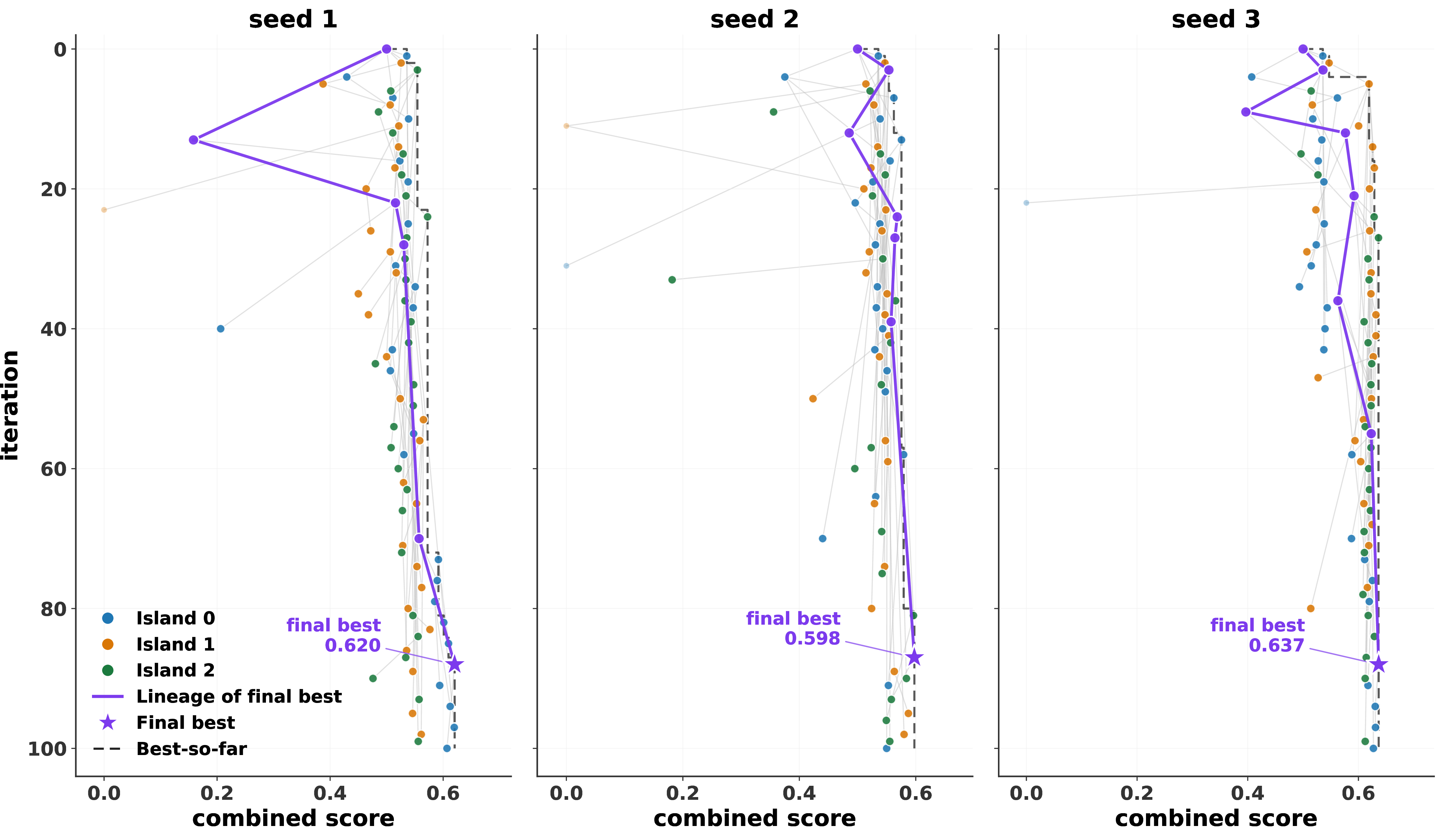 Figure 17: Evolution trees for the three \mathtt{solar\_H} runs. The three panels are visually similar.