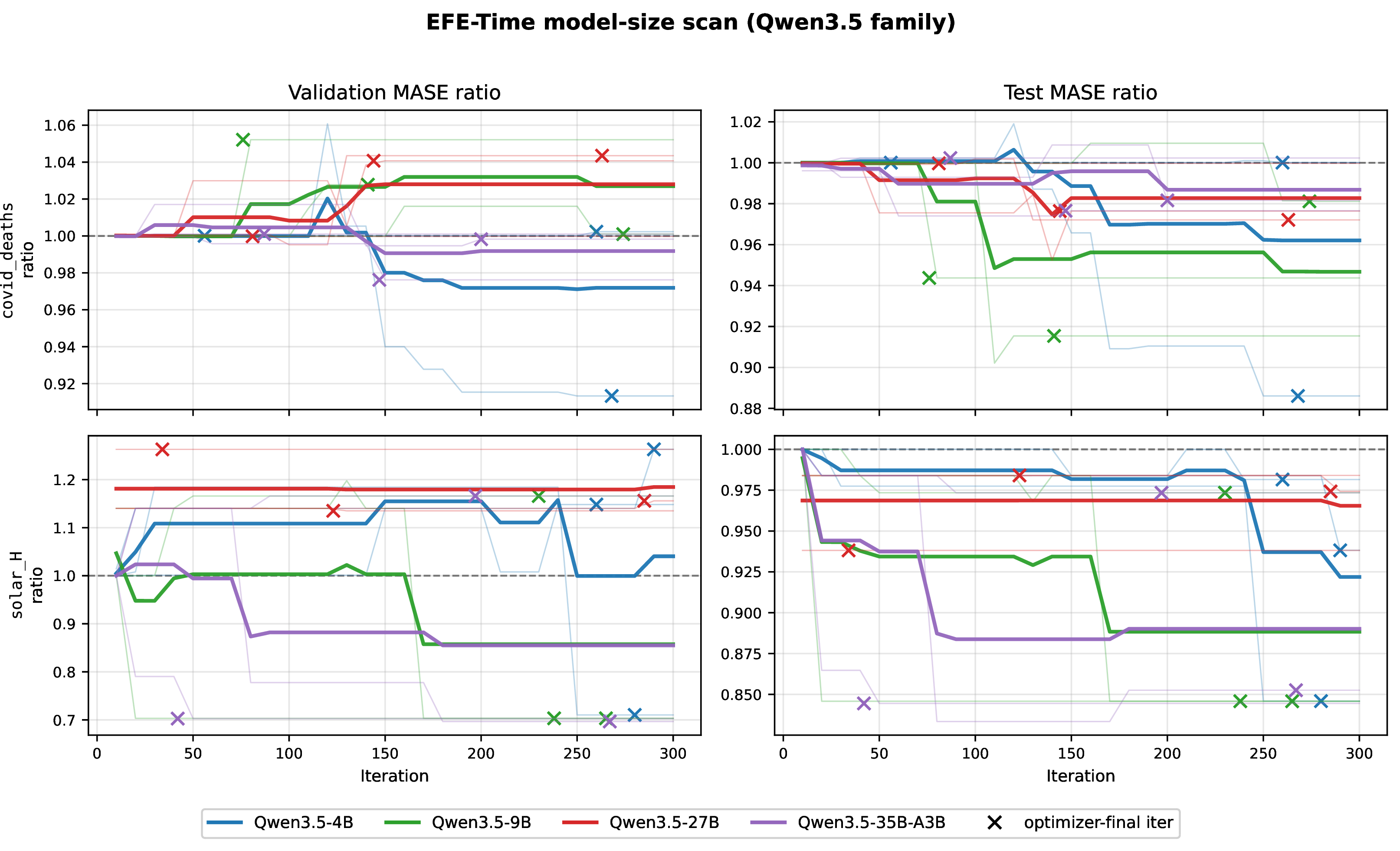 Figure 7: Per-checkpoint validation and test MASE ratios for the \mathtt{covid\_deaths} and \mathtt{solar\_H} model-size scans. Faint traces are individual seeds; solid lines are per-size means; \times-marks denote the iteration at which each run’s optimizer-final program was first found. Values below the dashed line (\mathrm{ratio}{=}1) improve over the Chronos-2 identity-transform baseline.