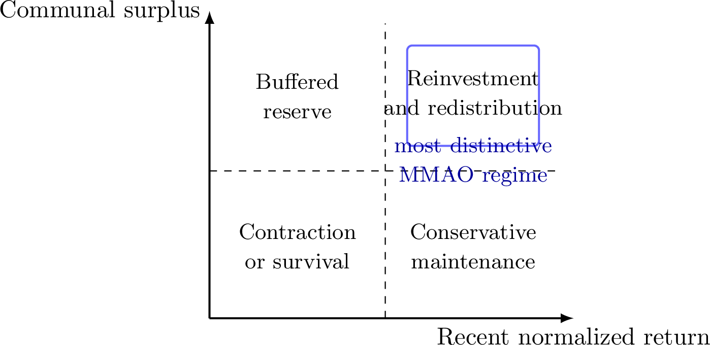 Figure 1: Conceptual phase interpretation of the MMAO loop. The framework is most distinctive in the upper-right regime, where positive recent return and nontrivial communal surplus support reinvestment and endogenous redistribution of search effort.