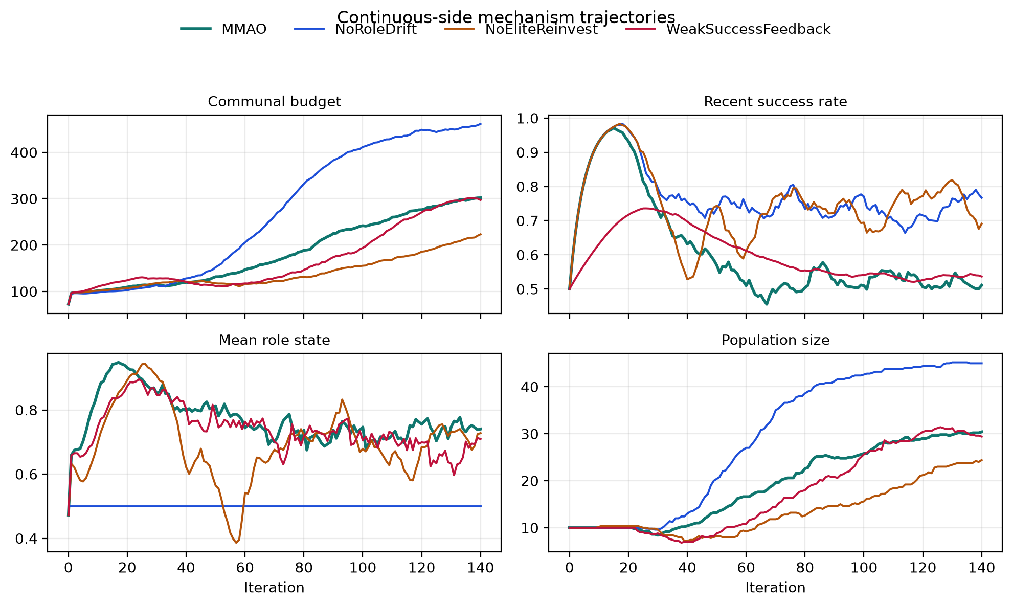 Figure 2: Continuous-side mechanism trajectories for a representative MMAO slice and three endogenous ablations. The full MMAO realization exhibits bounded but growing communal budget, nontrivial role drift, and controlled population expansion. Removing role drift freezes the role-state channel and leads to much larger population and budget accumulation, whereas removing elite reinvestment suppresses communal growth and limits expansion.