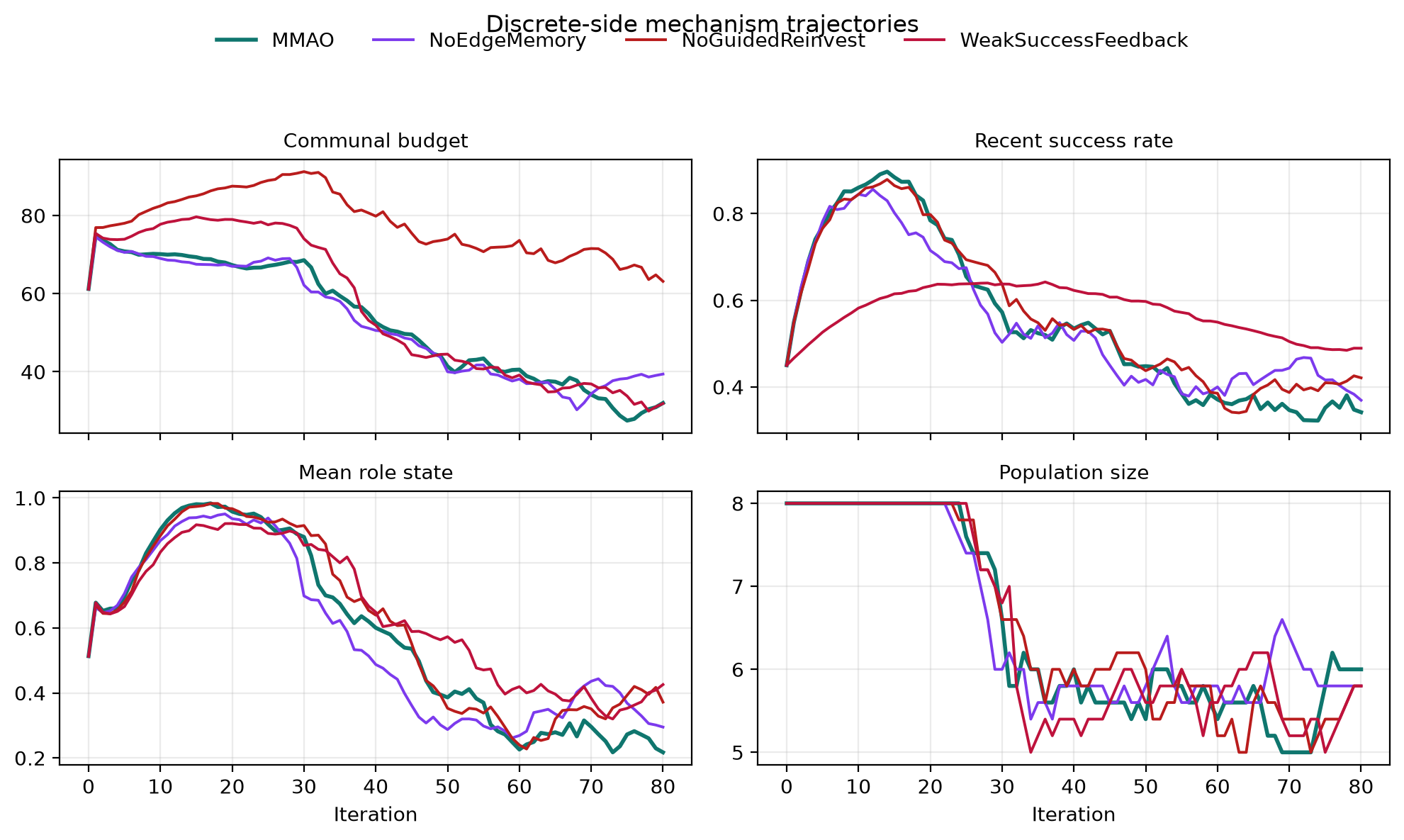 Figure 3: Discrete-side mechanism trajectories for eil51 and three endogenous ablations. The same state variables remain bounded but evolve differently from the continuous case: communal budget decays rather than accumulates, role state cools sharply, and the active population contracts toward a narrow band. This supports the paper’s central distinction between framework-generic boundedness and domain-specific trajectory shape.
