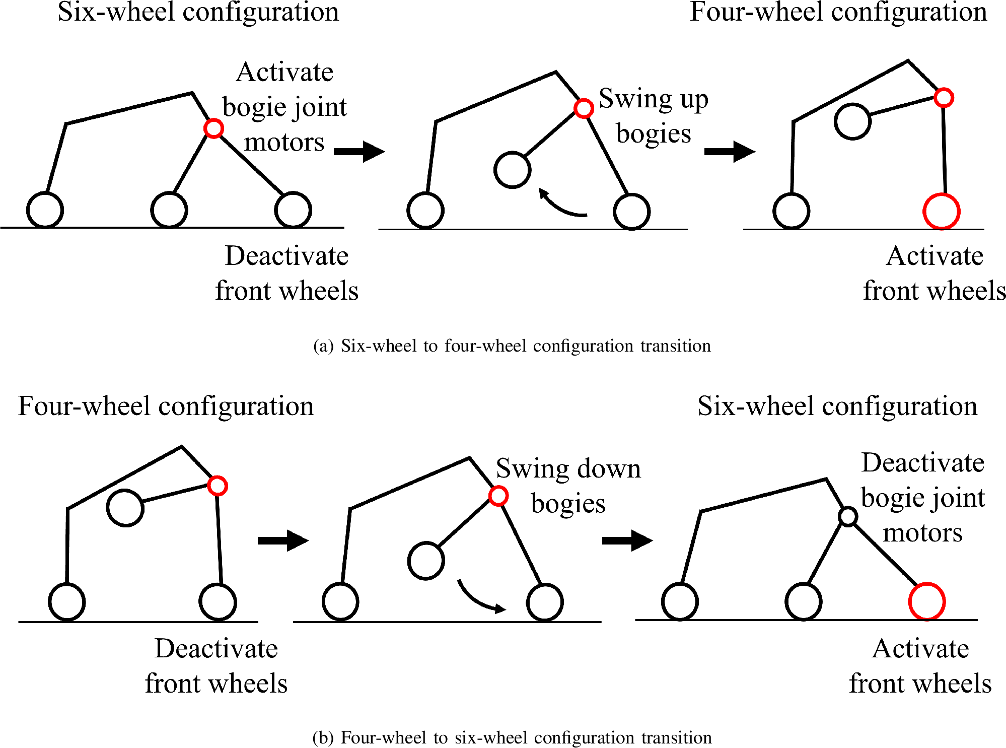 Figure 8: Configuration change sequences