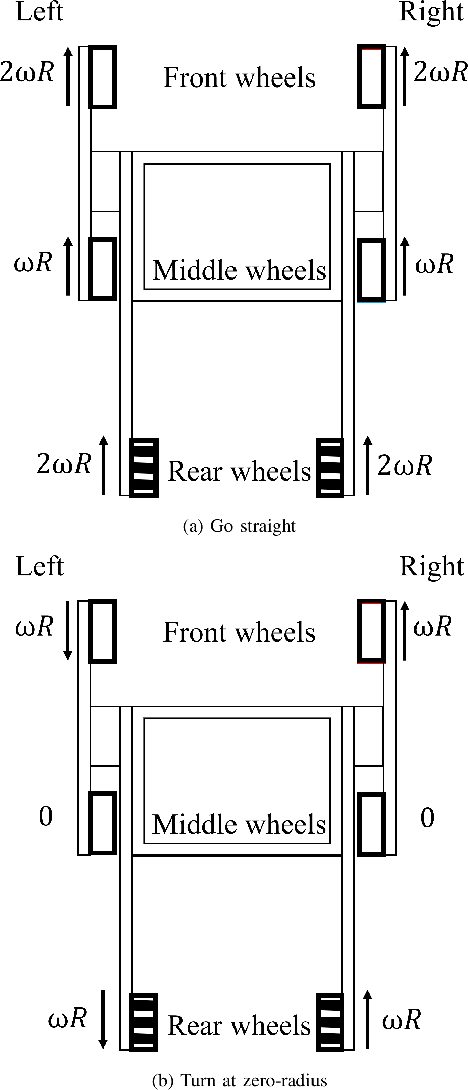 Figure 7: Velocity assignments for each wheel when the robot goes straight and turns at zero-radius
