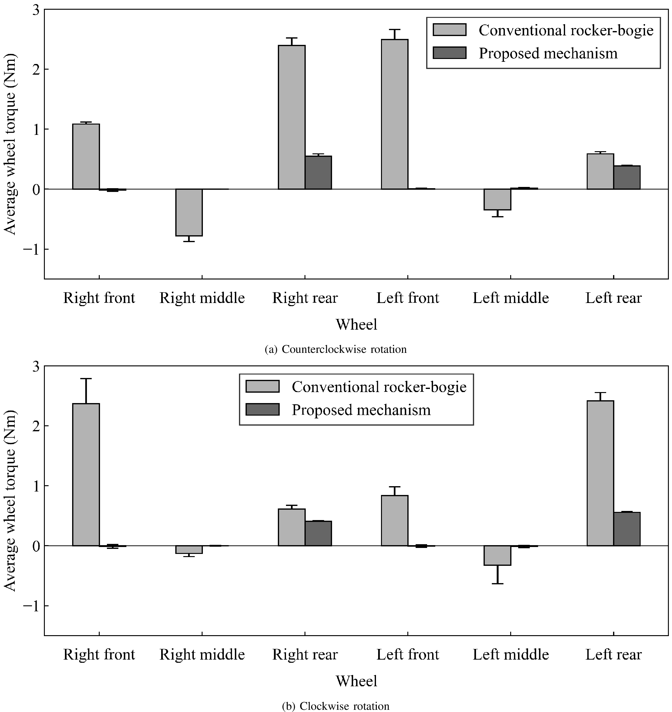 Figure 9: Comparison of wheel torques during turning. Positive values indicate torque contributing to the direction of rotation.