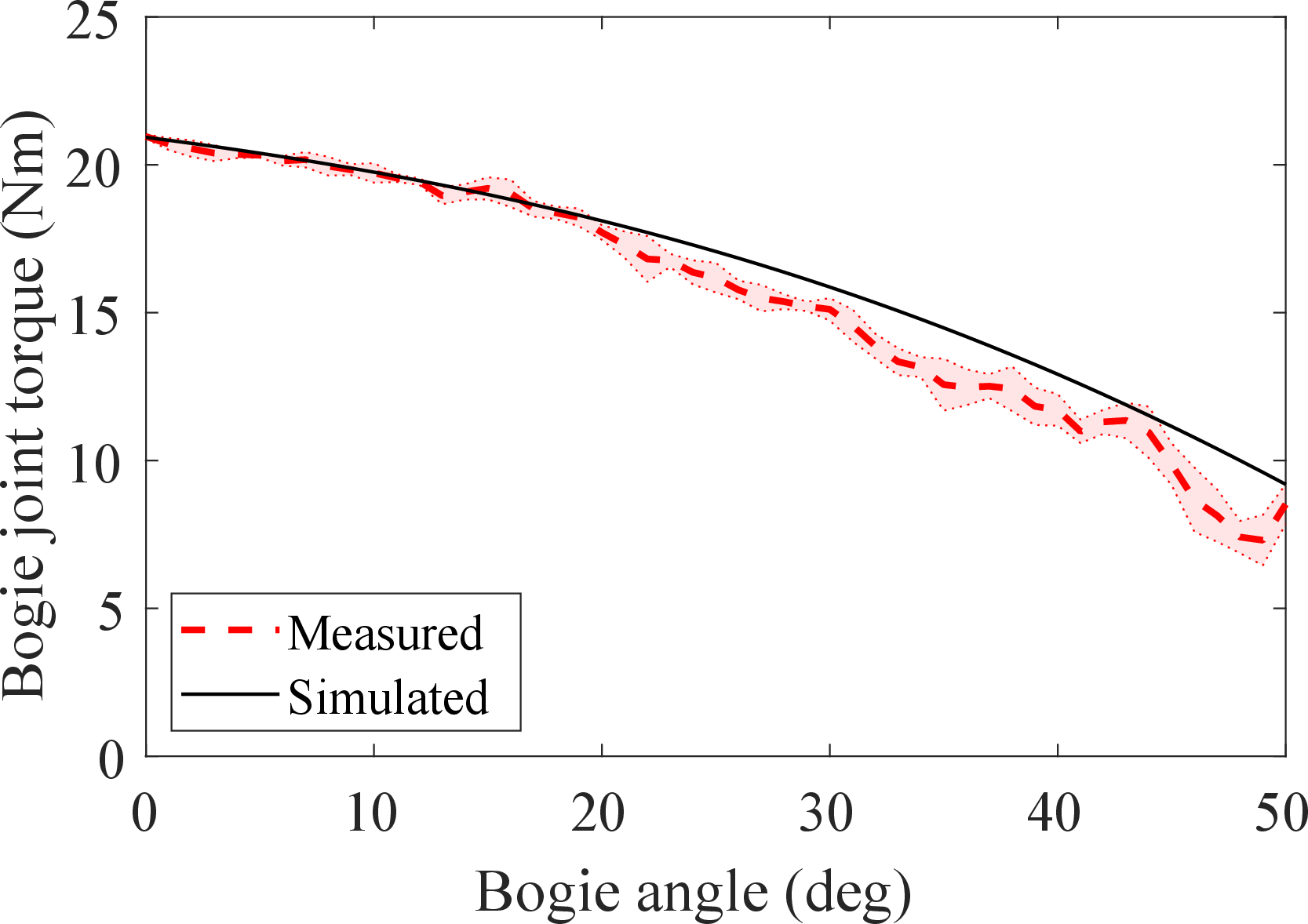 Figure 4: Relationship between the required bogie joint torque and the bogie angle during the bogie swing-up motion