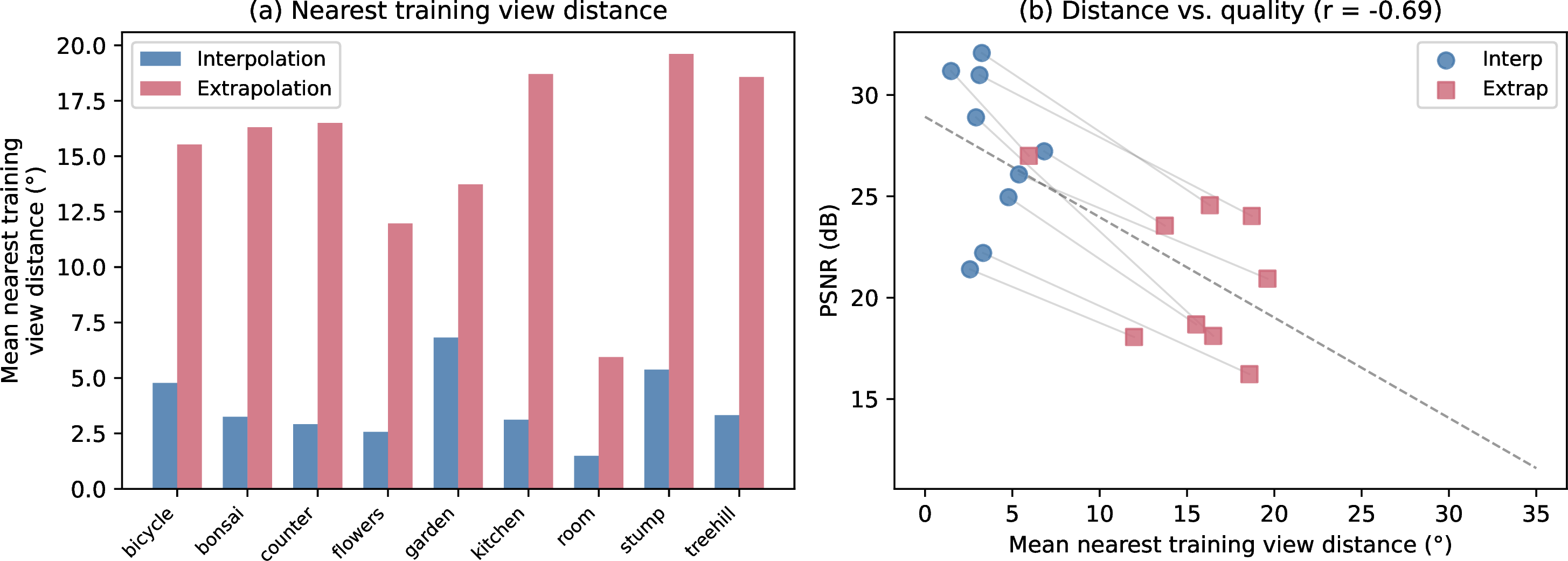 Figure 3: Nearest training-view distance and the gap. (a) By construction, extrapolation test views are 4.1\times farther from their nearest training view than interpolation views (mean 15.2^\circ vs.3.7^\circ across the 9 scenes). (b) The mechanistic test: per-image PSNR falls with nearest-view distance (n\!=\!492, r = -0.58, p < 10^{-44}), and the trend holds within every scene. Lines connect the two arms of each scene.