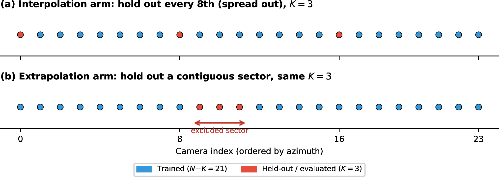 Figure 1: Interpolation vs.extrapolation evaluation. (a) Standard evaluation: held-out frames (red) have trained neighbors on both sides—the metric measures interpolation. (b) Spatial-holdout evaluation: a contiguous region is excluded from training. Held-out frames now have no nearby training views—the metric measures extrapolation. Our fair matched-count protocol ensures both arms train on the same number of images and evaluate on the same number of held-out images (though the specific images differ).