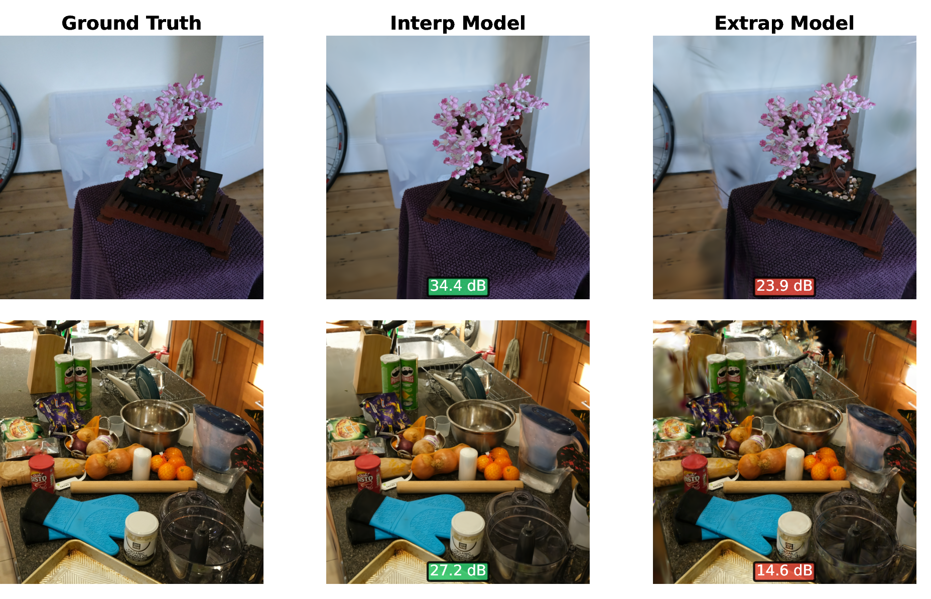 Figure 2: Same-image comparison (Official 3DGS, shared held-out images). Each row shows the same ground-truth (GT) image rendered by two models trained on different N\!-\!K images. The interp model (trained without every-8th frames) renders faithfully; the extrap model (trained without the azimuth sector containing this viewpoint) shows severe degradation, despite training on the same number of images. This is not an image-difficulty effect: on the 31 images held out by both arms the gap is still +5.81 dB, while copying the nearest training-view GT differs by only +0.9 dB between arms (§4).
