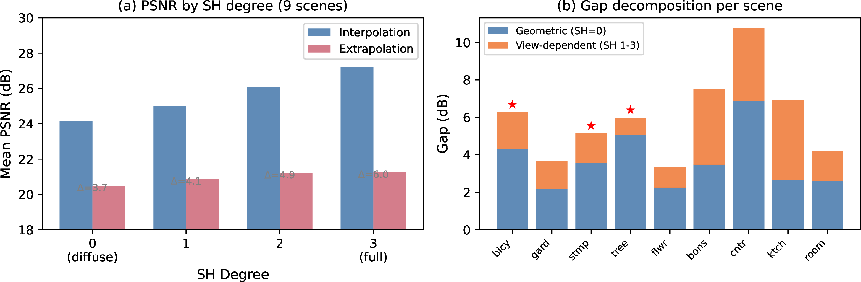 Figure 4: Gap attribution by SH degree. (a) Interp PSNR improves with SH degree (view-dependent color helps); extrap PSNR gains less. (b) Per-scene decomposition: blue = diffuse/geometry-proxy gap (SH=0), orange = view-dependent gap. Stars (\star) mark scenes where SH hurts extrapolation. Mean: 62% diffuse, 38% VD.