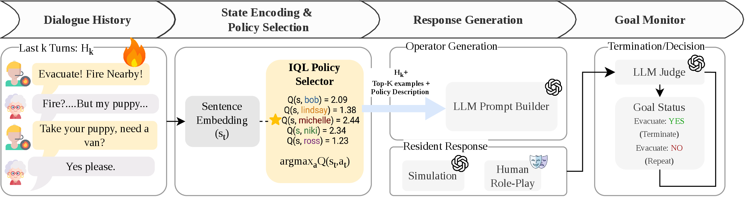 Figure 2: DiPS for adaptive persuasion. Given the recent dialogue history, a state encoder produces a representation of the conversation, which is used by an IQL-trained Q-function to select a persuasion policy (persona) at each turn. The selected policy conditions use strategy descriptions and retrieved examples to prompt the LLM to generate an operator response. The resident (simulated or human) replies, and the interaction continues until a termination decision is made by an LLM judge or the (human) resident ends the conversation.
