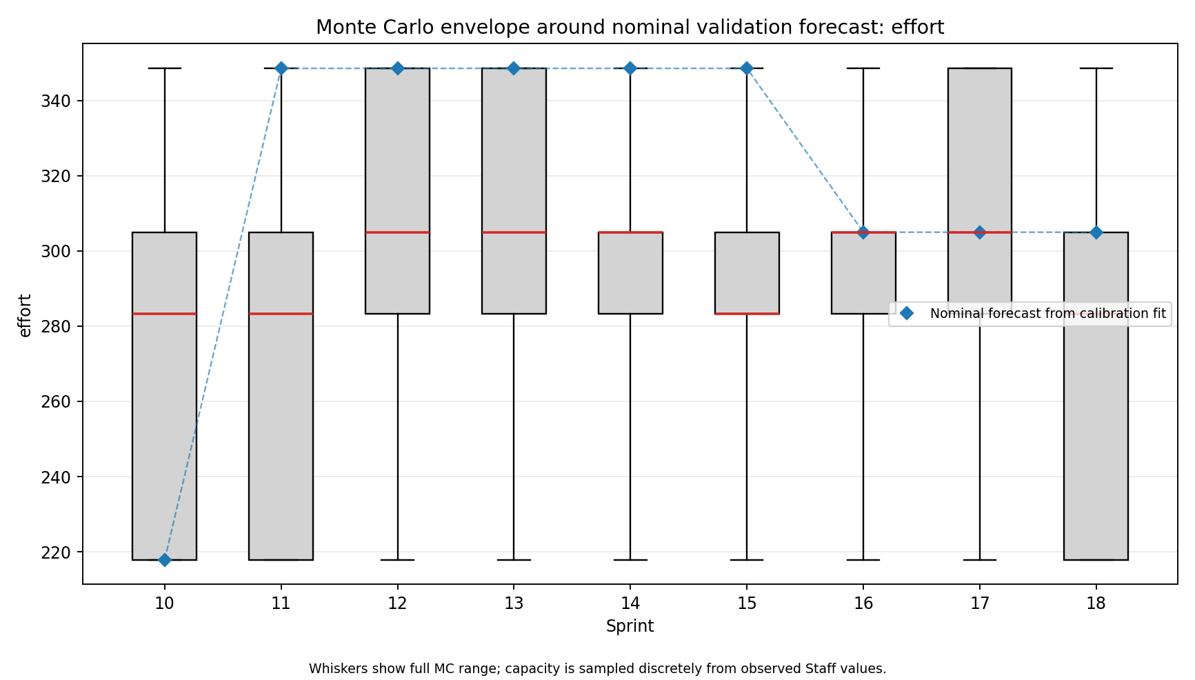 Figure 4: Sensitivity of the forecasted effort to the capacity and variations in the model parameters