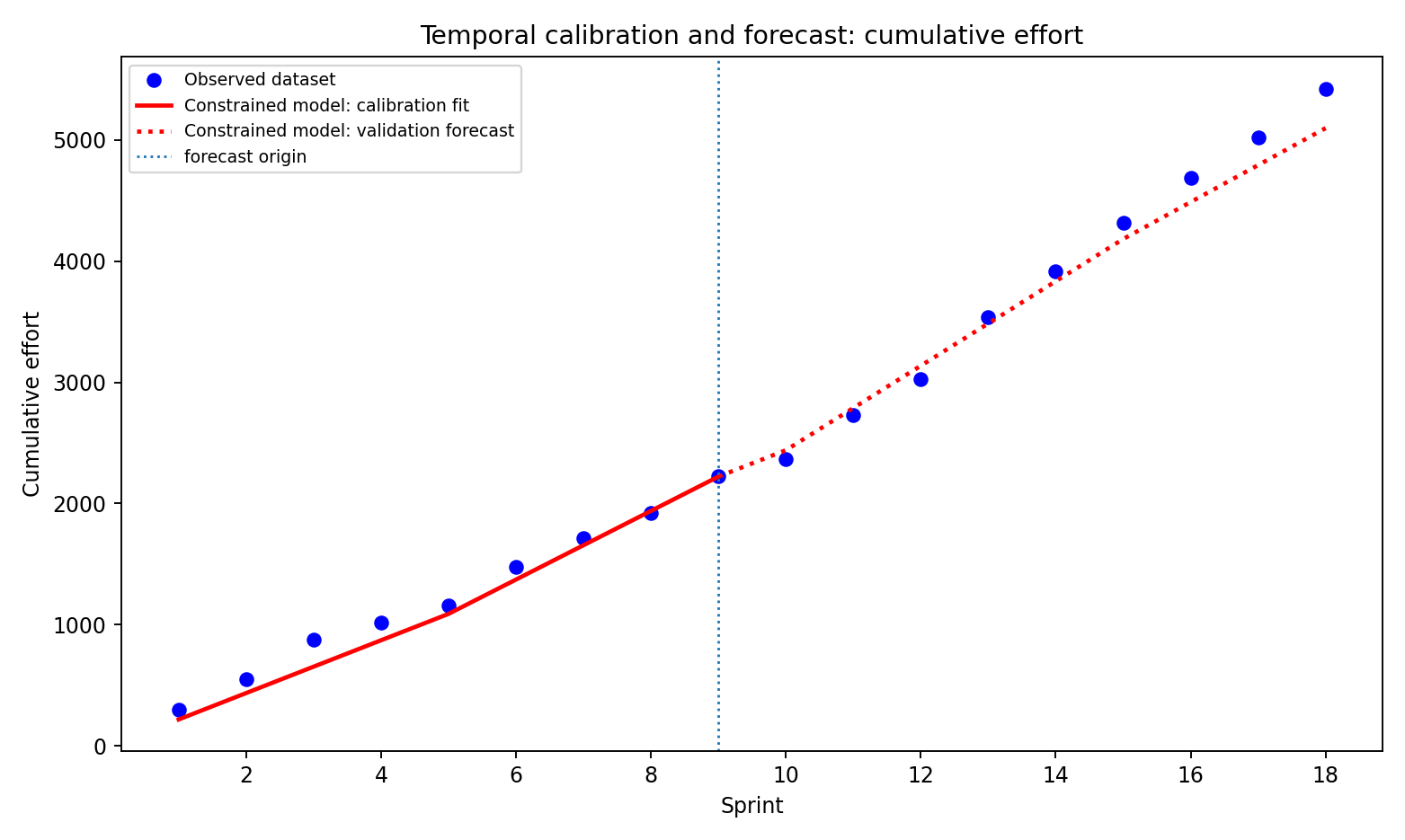 Figure 1: Comparison effort forecast vs. actual