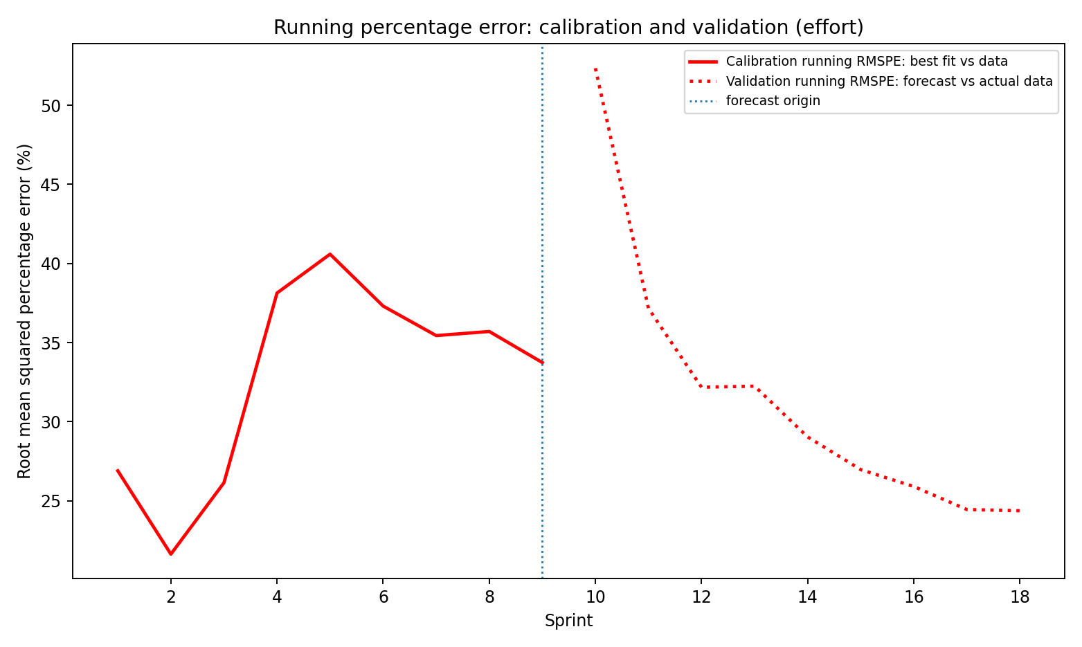 Figure 2: Evaluated RMS as a percent between actual and forecasted effort