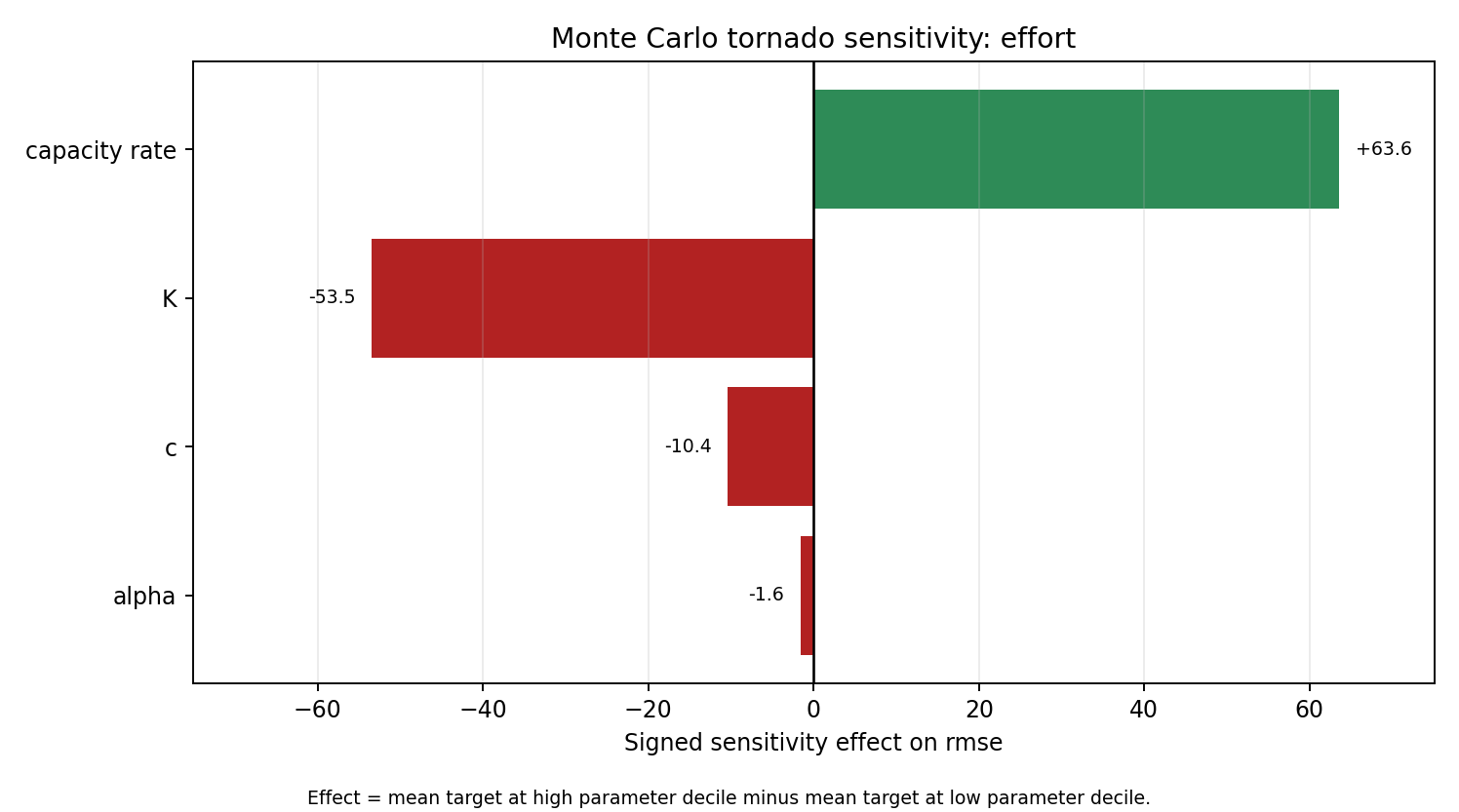 Figure 3: Sensitivity of the forecasted effort to variations in the model parameters