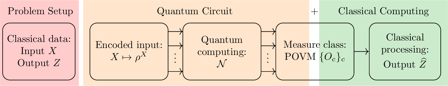 Figure 1: Information processing path for quantum statistical inference.