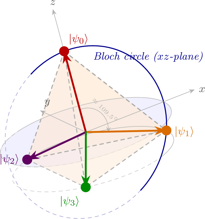 Figure 4: Qubit SIC-POVM in Remark 8 for d=2.