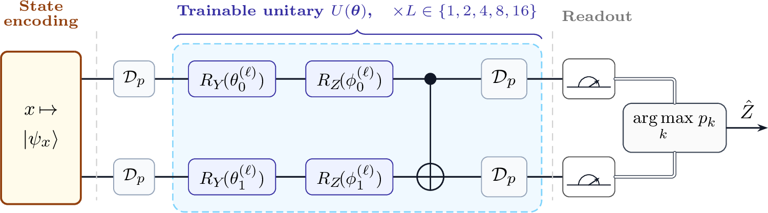 Figure 6: Circuit schematic of the variational quantum circuit used for demonstrating the optimal encoding.