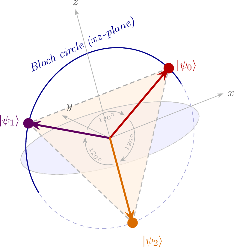 Figure 3: Qubit trine in Remark 6 as regular simplex for d=2.