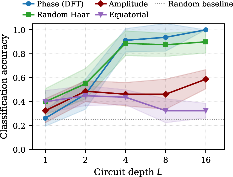 Figure 7: Classification accuracy vs.circuit depth L with shaded bands illustrating the standard deviation among various random initializations.