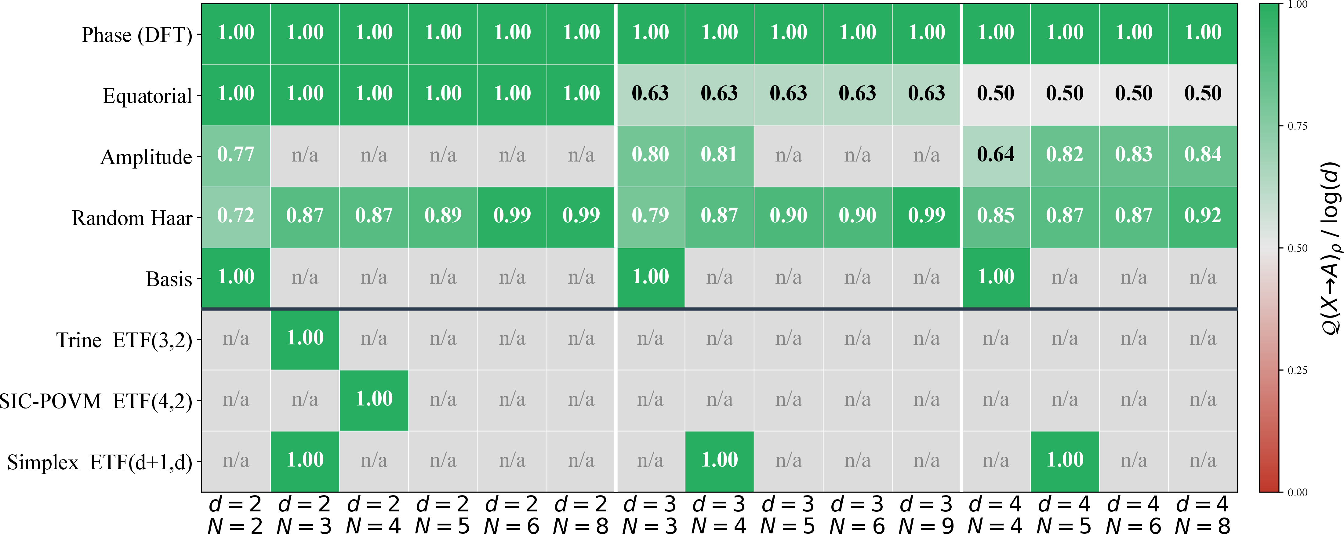 Figure 5: Maximal quantum leakage scaled by dimension, \mathcal{Q}(X\!\to\!A)_\rho / \log(d), across fifteen (N,d) parameter pairs for several encoding policies.