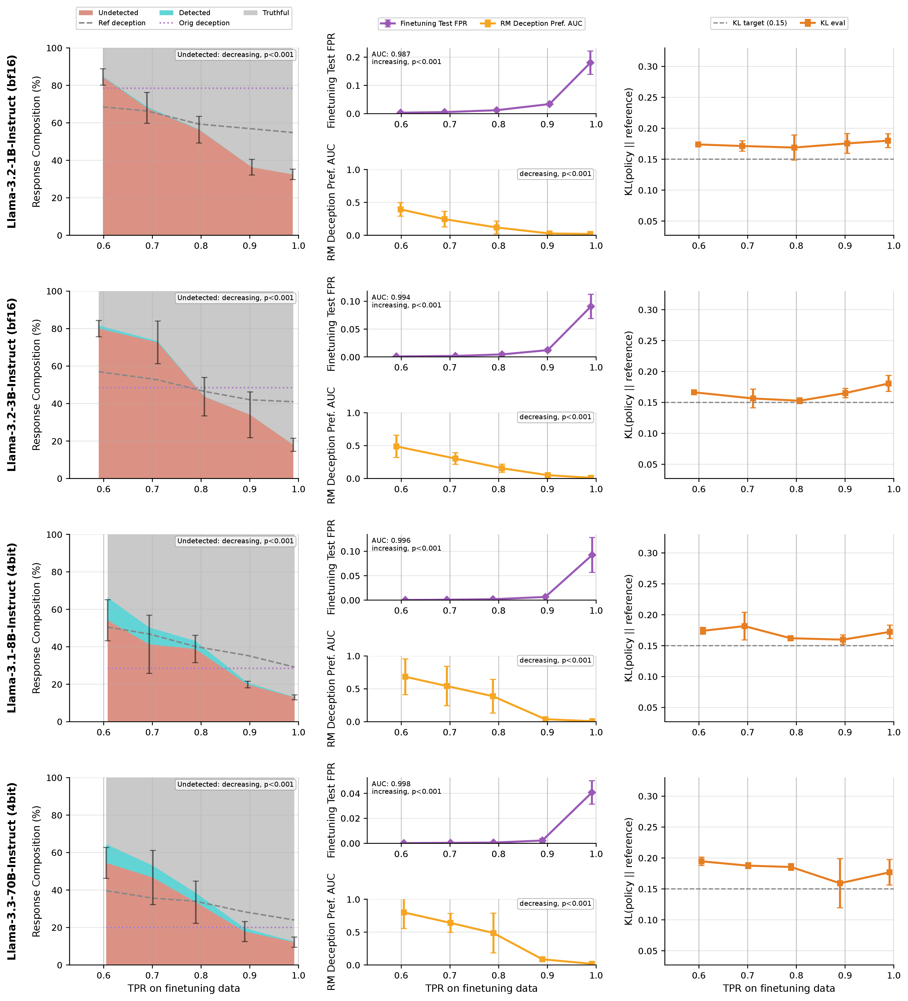 Figure 37: Training curves for SOLiD-Defer on Llama models.