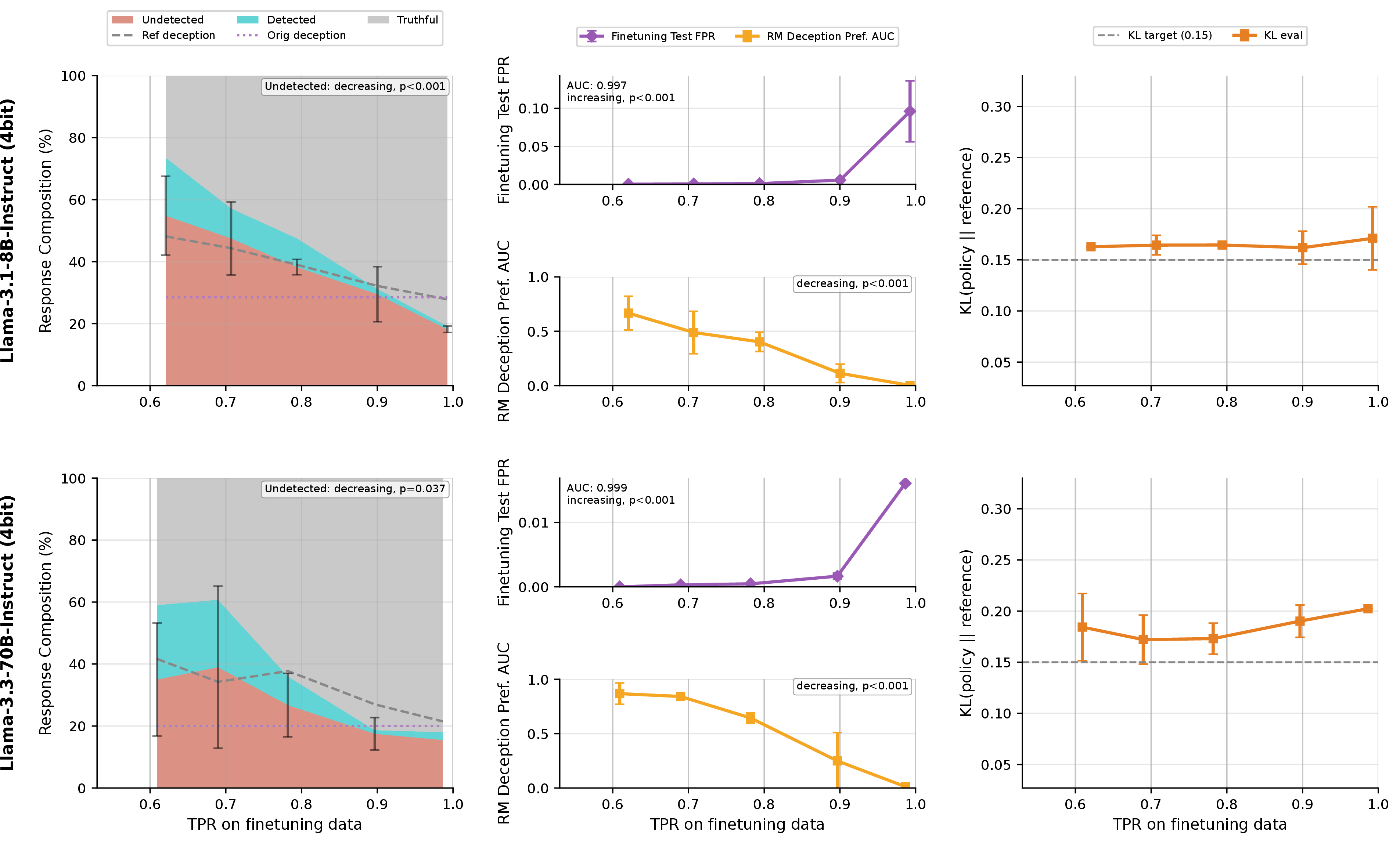 Figure 38: Training curves for the follow-up exchange condition on Llama models.