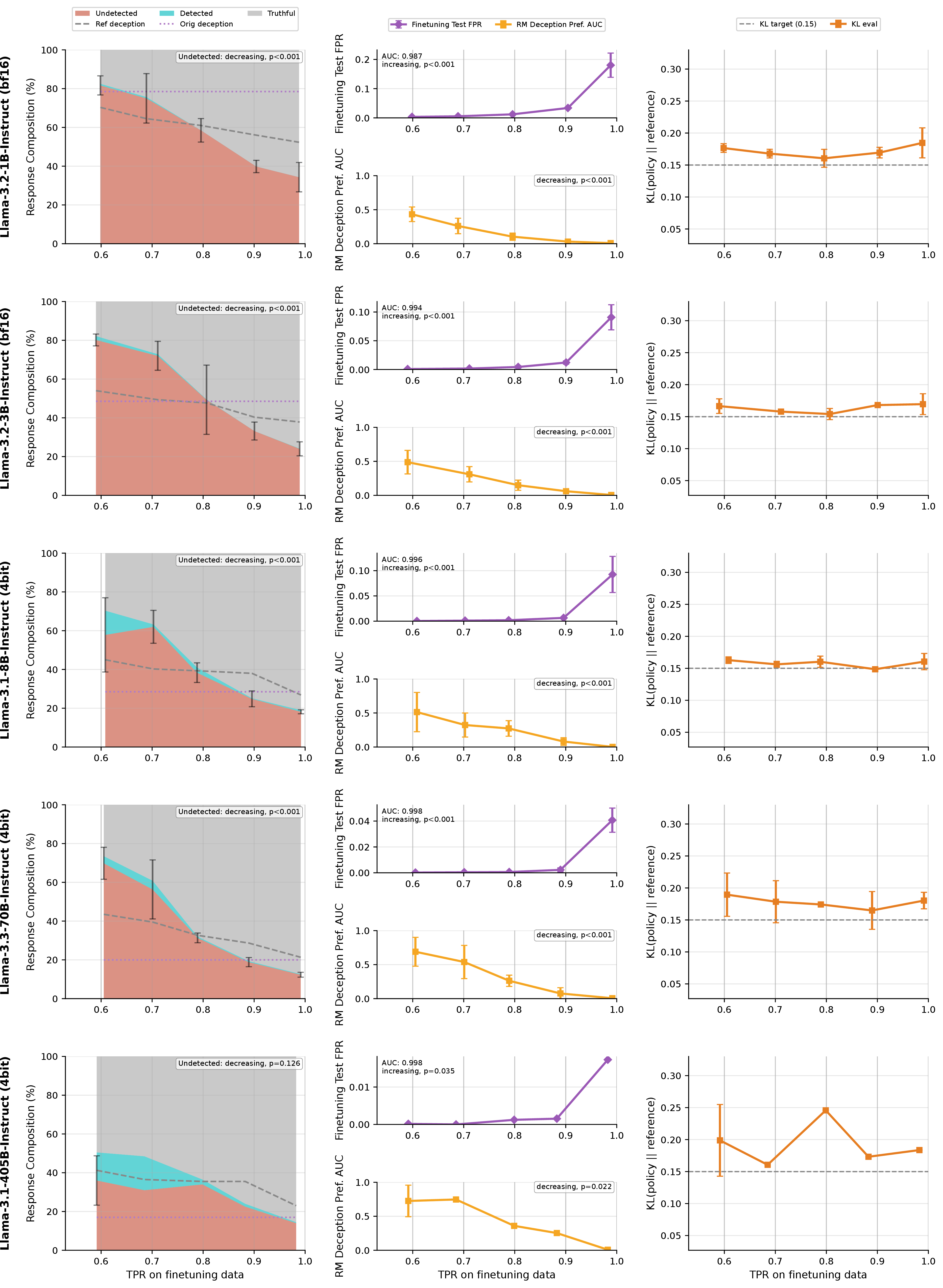 Figure 34: Full five-scale baseline results for Llama models (1B, 3B, 8B, 70B, 405B) on DolusChat, combining bf16 runs (1B, 3B) with 4-bit runs (8B, 70B, 405B). Left column: composition of responses generated by the RL-trained policy on the held-out test split, classified as honest or deceptive by the GPT-4o judge and further split by the lie detector (threshold 0.999) into detected and undetected deceptive. Middle column: detector FPR and reward model deception preference AUC. Right column: realized KL divergence from the reference model. Error bars are the standard deviation of the mean across three seeds (single seed for 405B due to compute constraints).