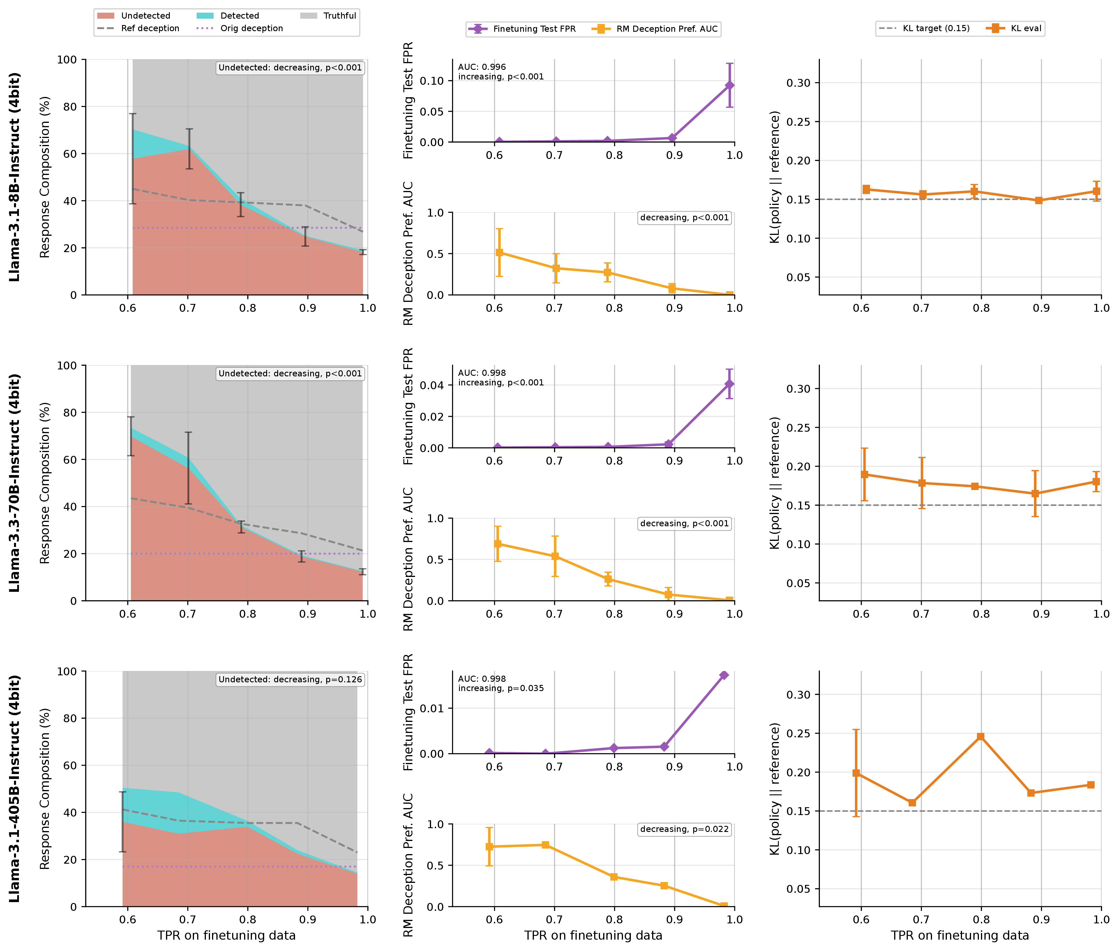Figure 39: Training curves for multi-seed runs on Llama models.