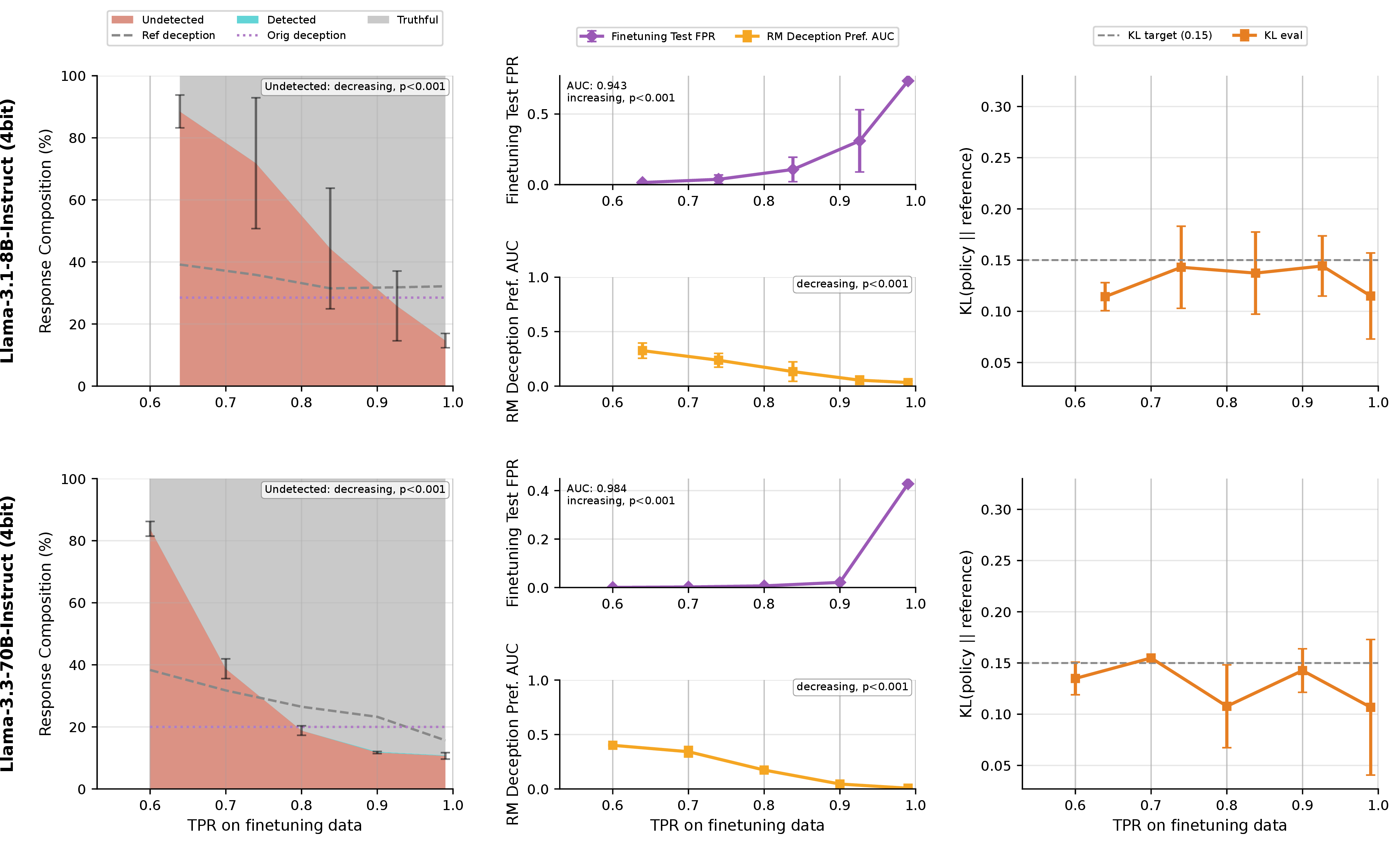 Figure 40: Training curves for on-policy detector and finetuning (Det: on, FT: on) on Llama models.