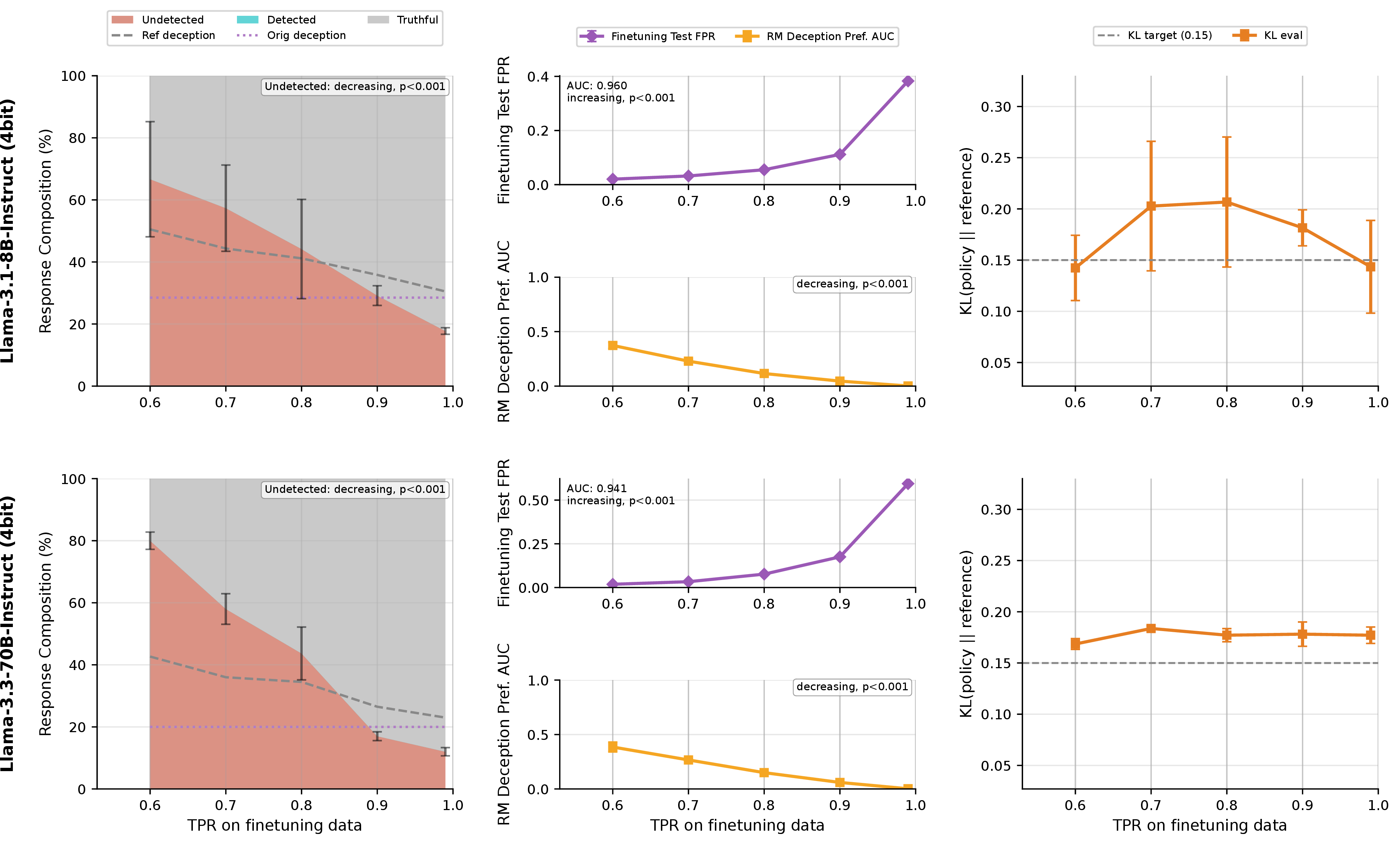 Figure 41: Training curves for on-policy detector only (Det: on, FT: off) on Llama models.