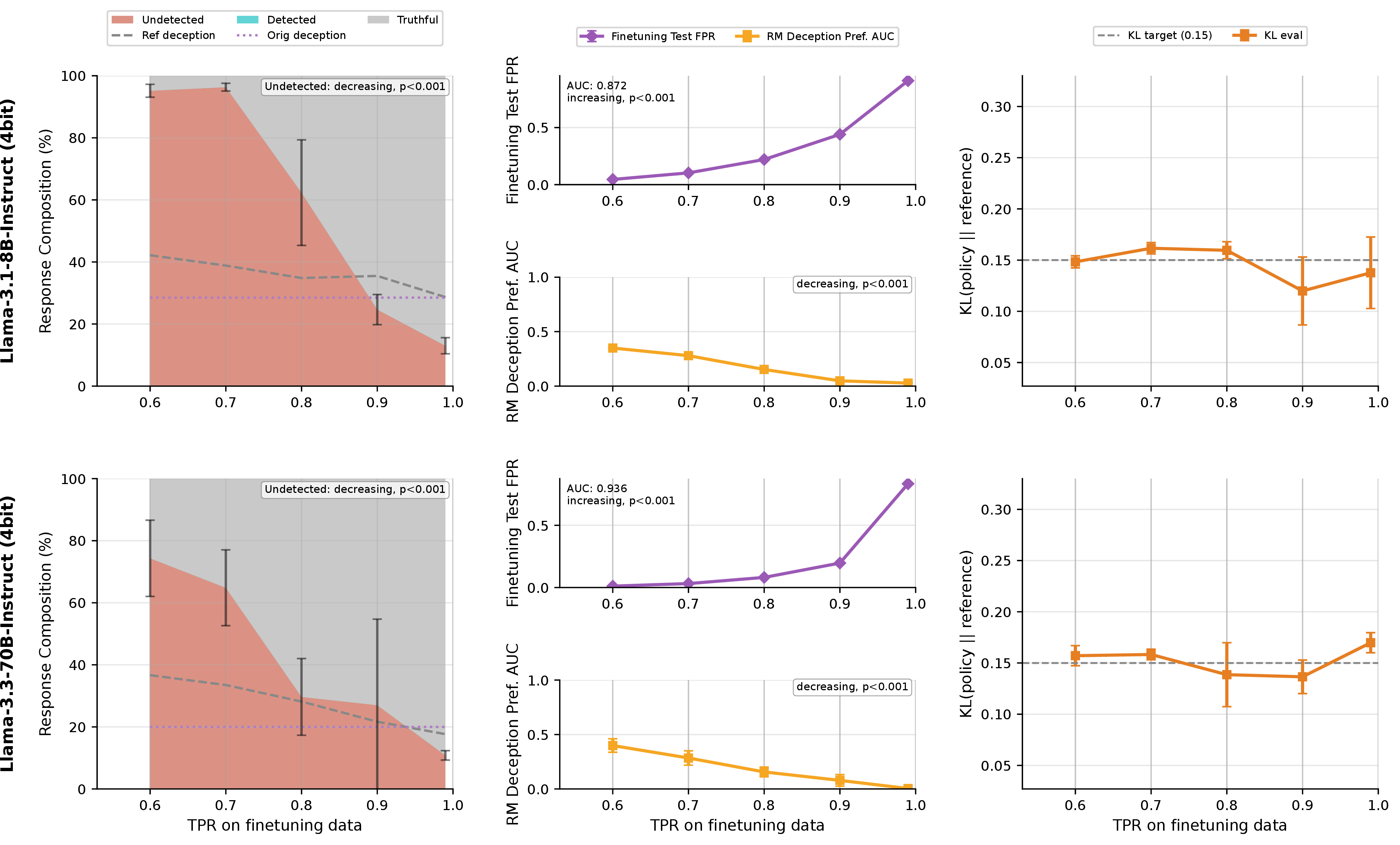 Figure 42: Training curves for on-policy finetuning only (Det: off, FT: on) on Llama models.