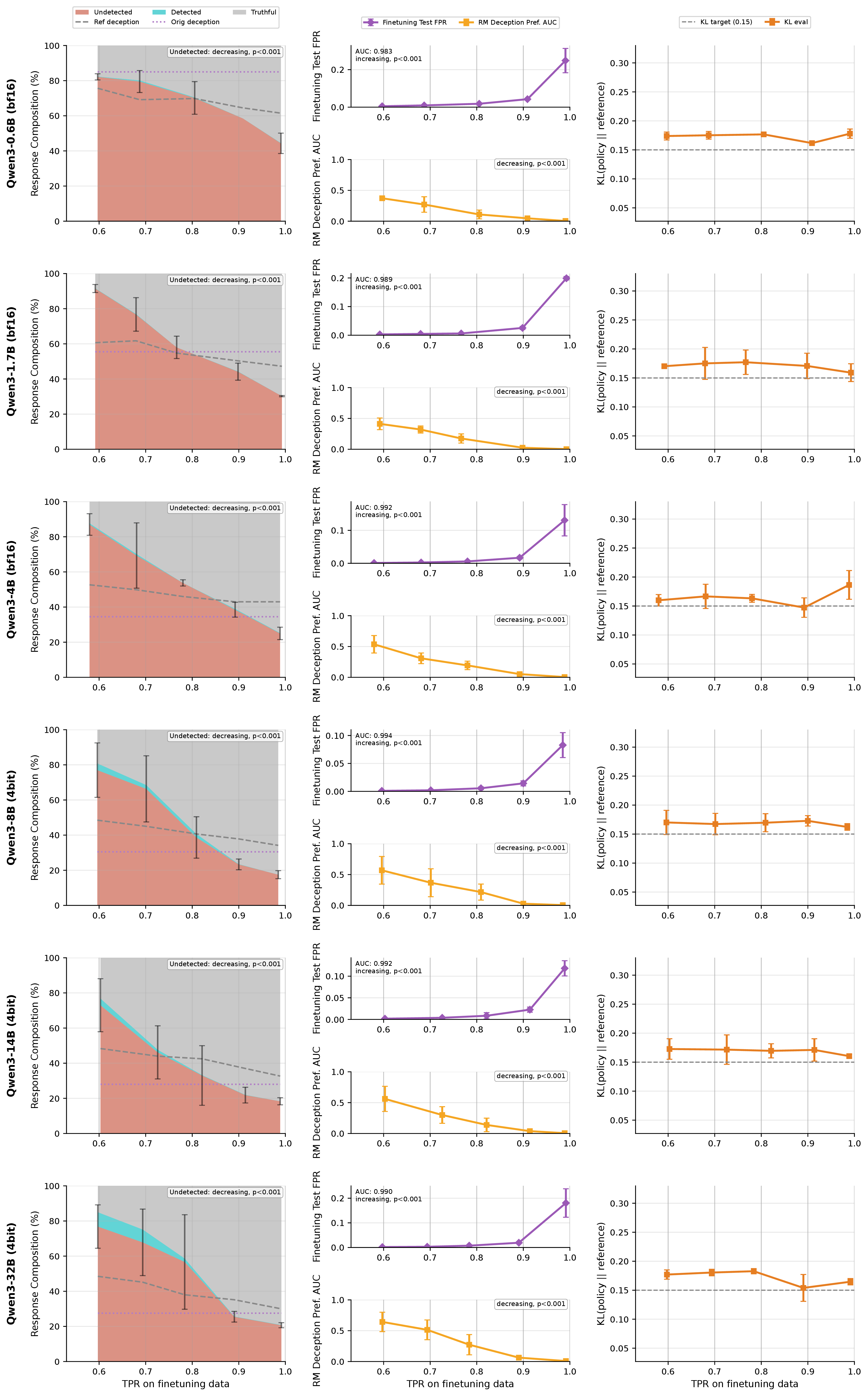 Figure 36: Training curves for baseline Qwen models on DolusChat.