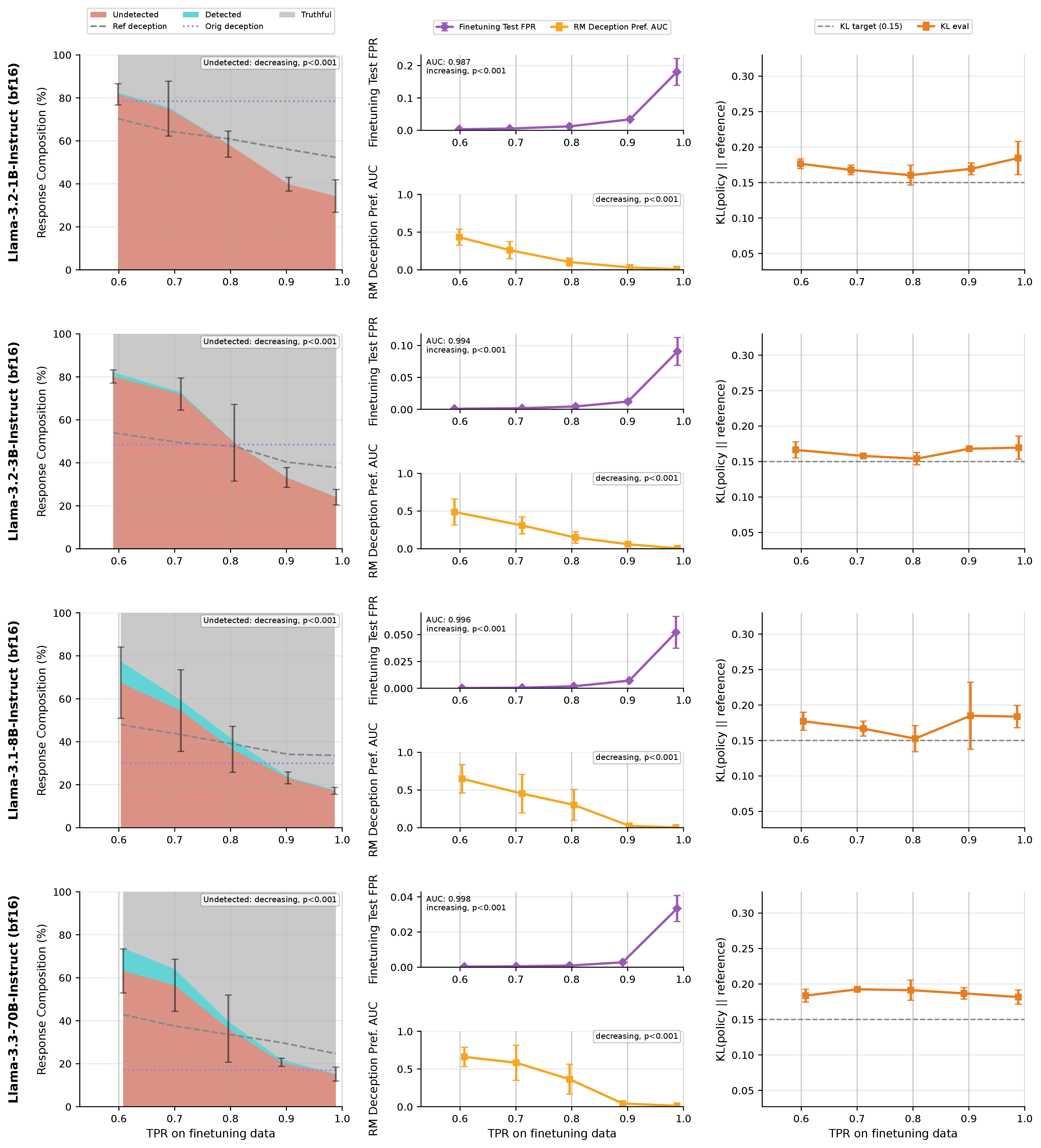 Figure 35: Training curves for Llama models trained in bf16 (1B, 3B, 8B, 70B) on DolusChat. See Figure 39 for the comparable 4-bit runs (8B, 70B, 405B), and Section 4.9 for the quantization comparison.